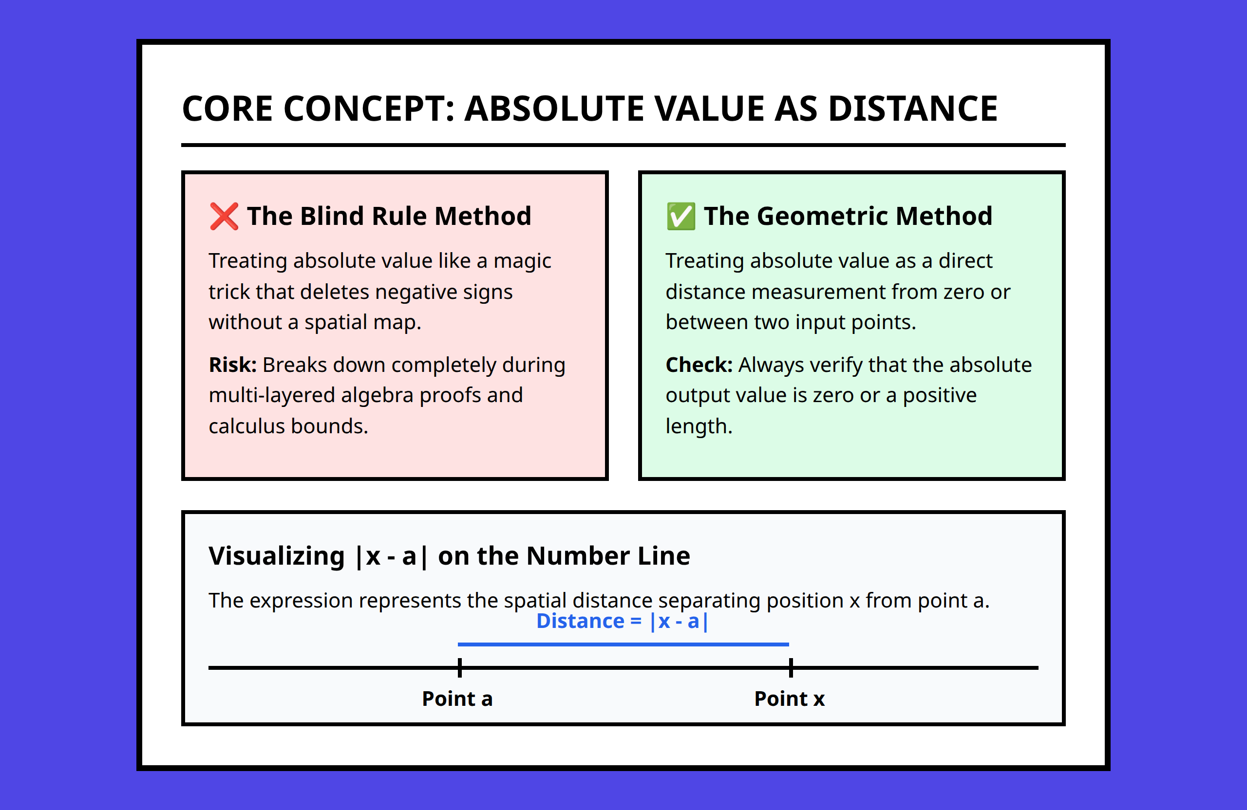 Infographic comparing symbol swapping vs geometric distance for absolute value