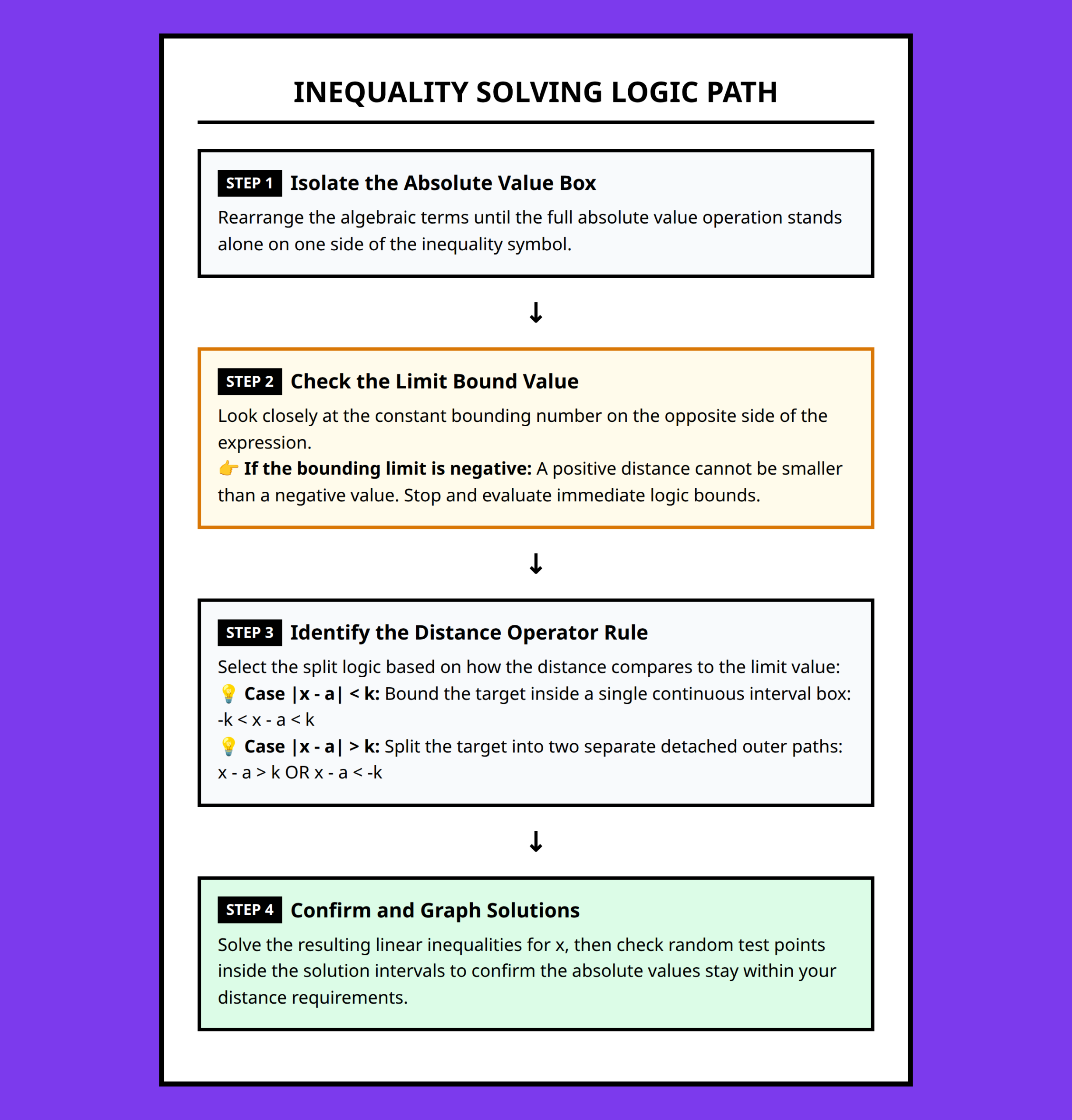 Flowchart showing step-by-step logic to open absolute value inequalities based on distance bounds