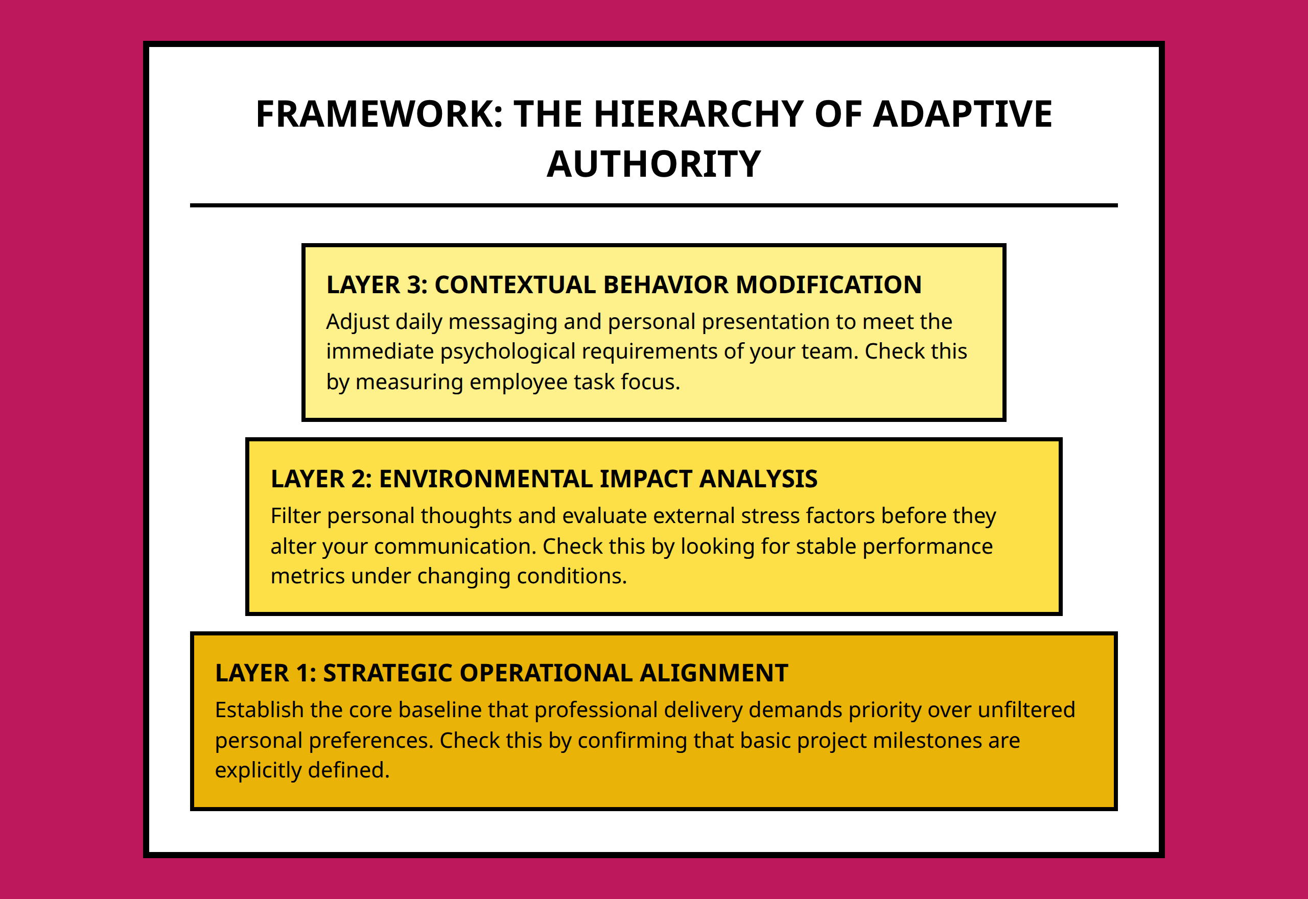 Pyramid structure defining the hierarchy of adaptive leadership starting from baseline alignment up to contextual behavior