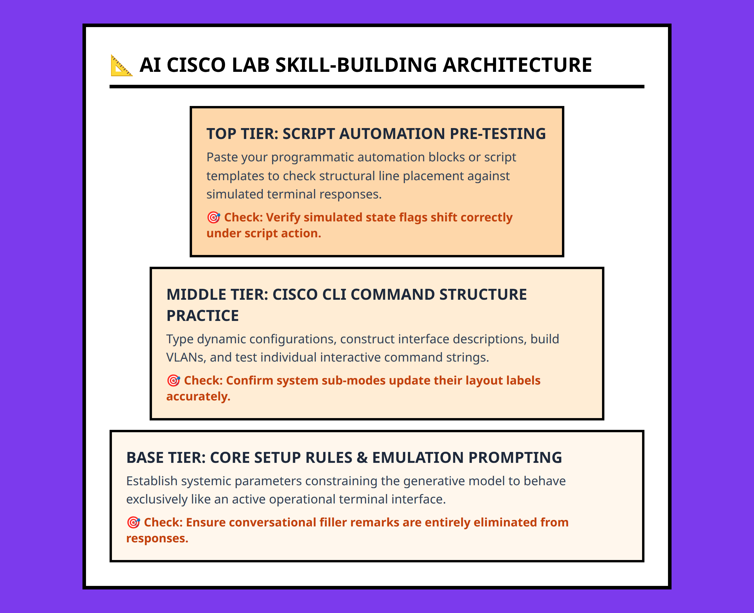 Three-tiered architectural pyramid outlining layers of generative AI network simulation usage for learning environments.