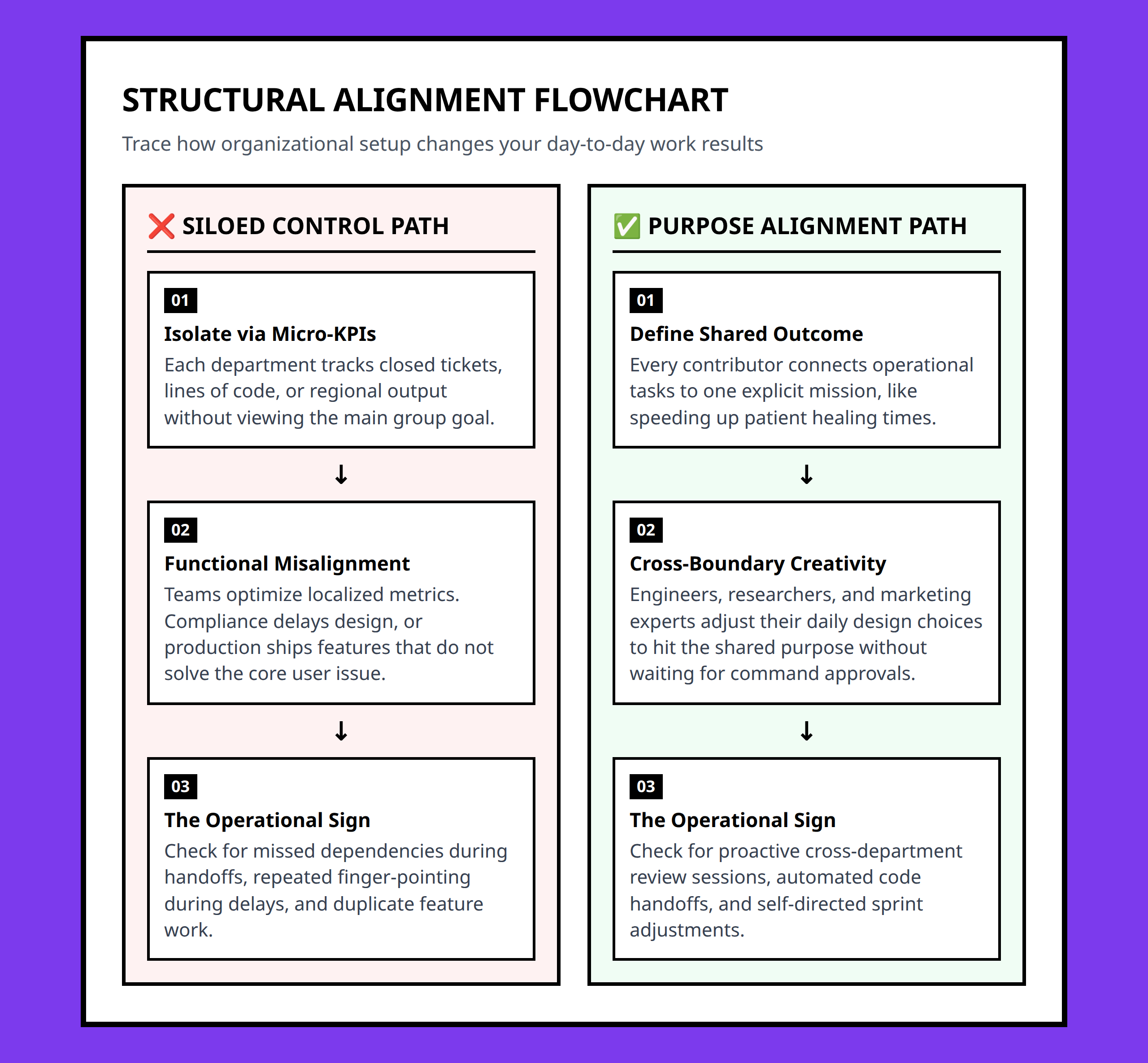 Flowchart showing how siloed thinking causes project failure versus how shared purpose maintains alignment.