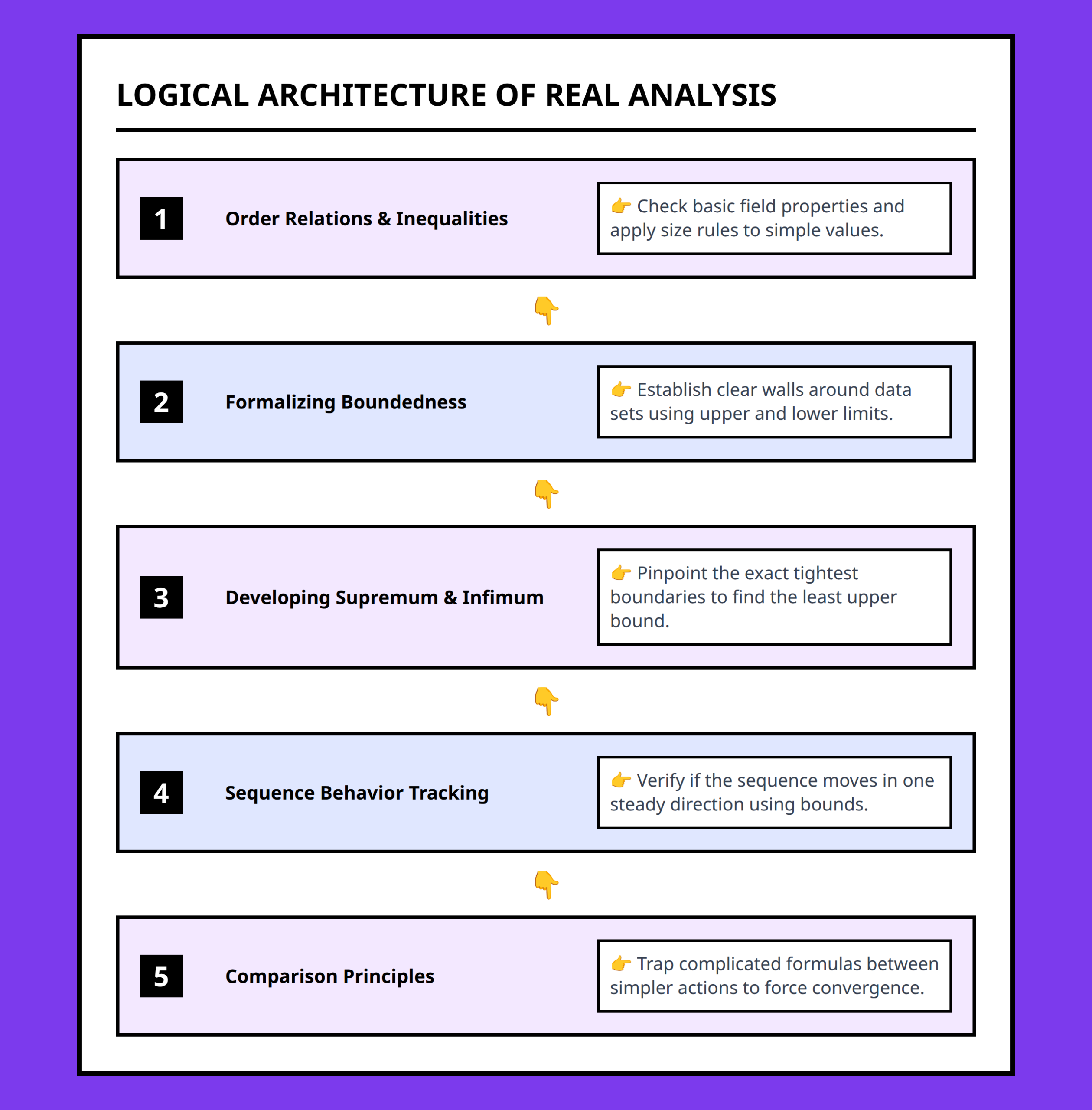 Flowchart showing how real analysis builds from order relations up to asymptotic behavior