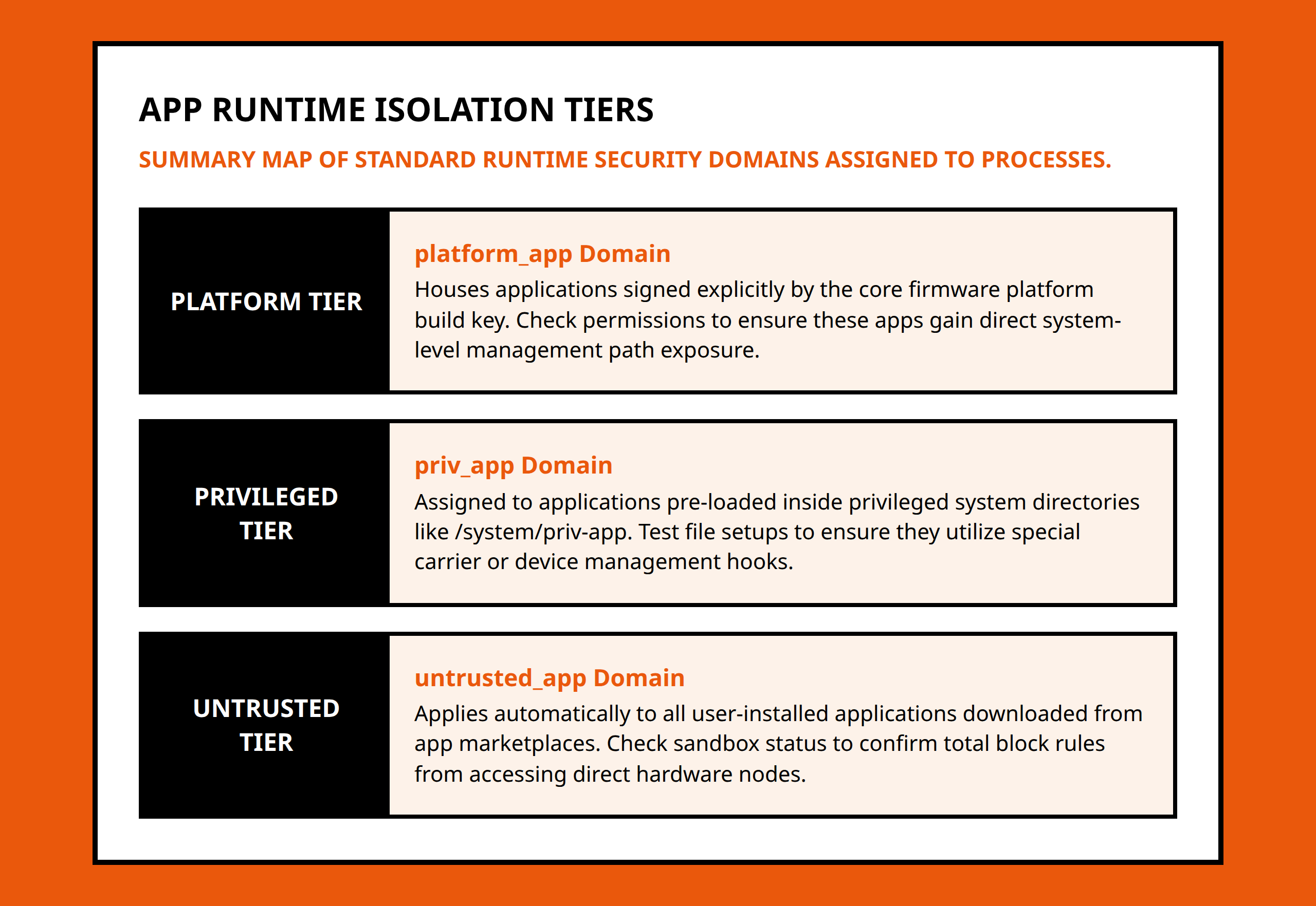 Infographic describing three tiers of app security domains on Android platforms