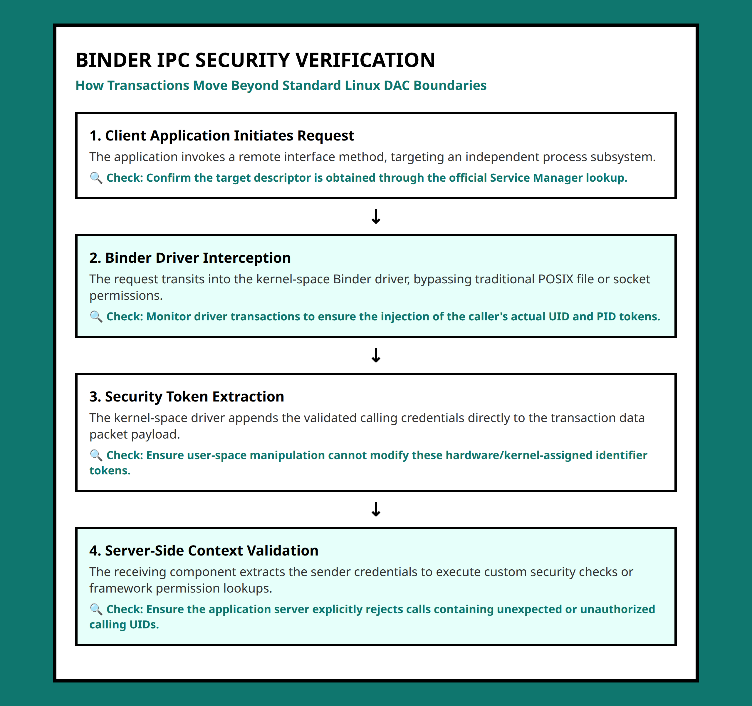 Flowchart showing how Android Binder IPC bypasses traditional Linux access controls using token validation.