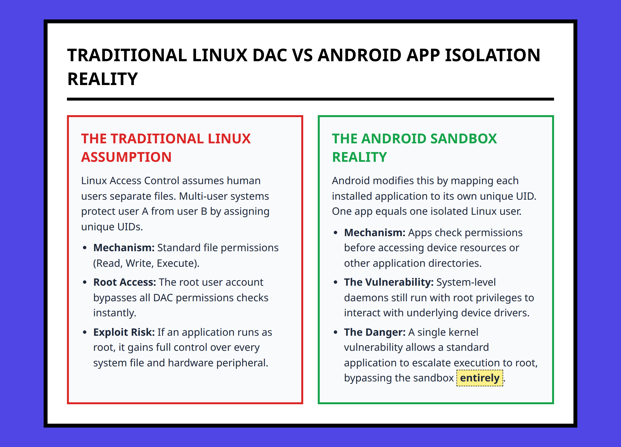 Infographic comparing Android Discretionary Access Control vs Mandatory Access Control limits