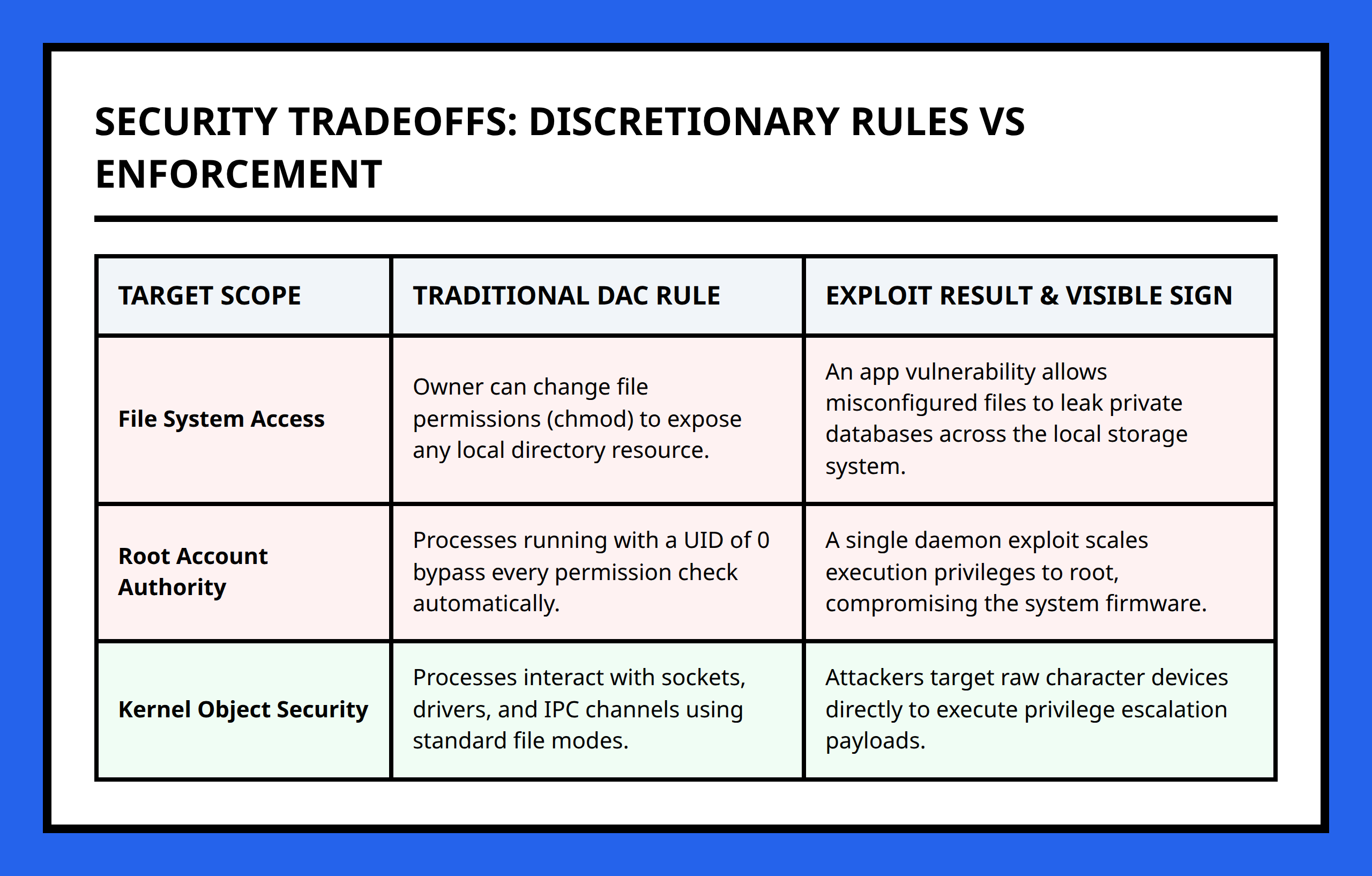 Comparison table showing traditional Linux DAC security weakness vs secure code execution requirements