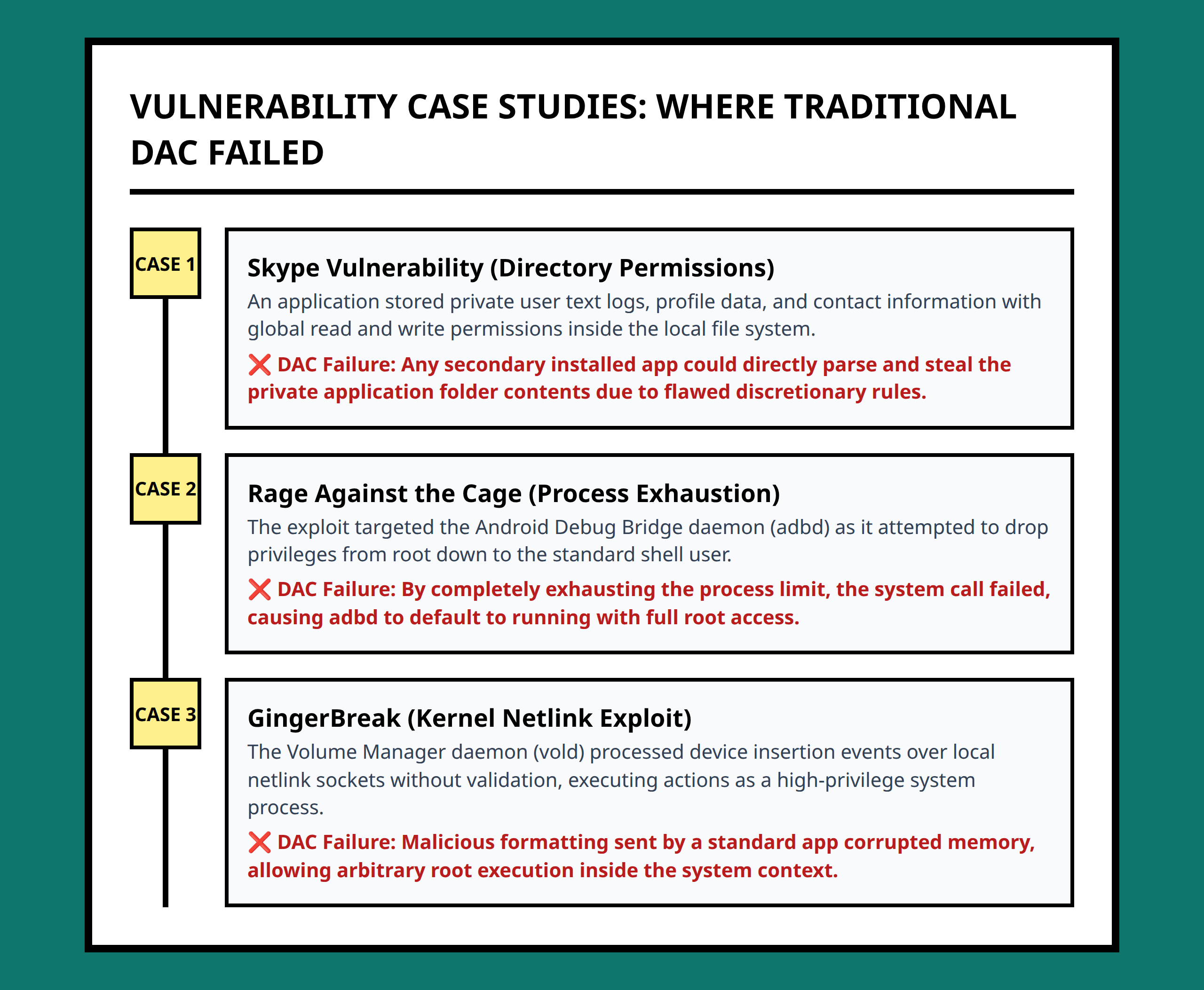 Timeline of real Android root exploits demonstrating specific DAC permission failures
