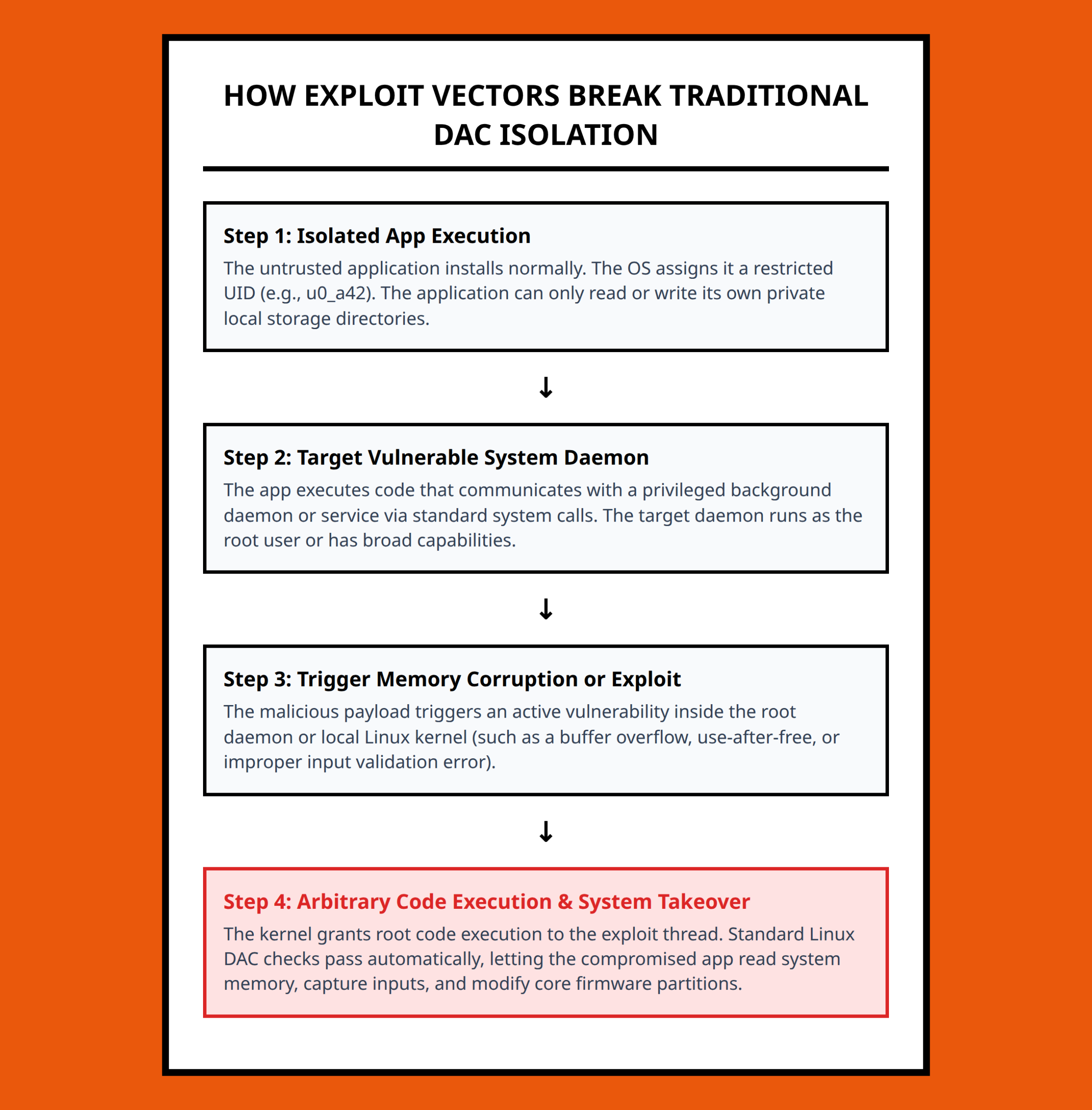 Flowchart demonstrating how a standard app exploits DAC to gain full system root access