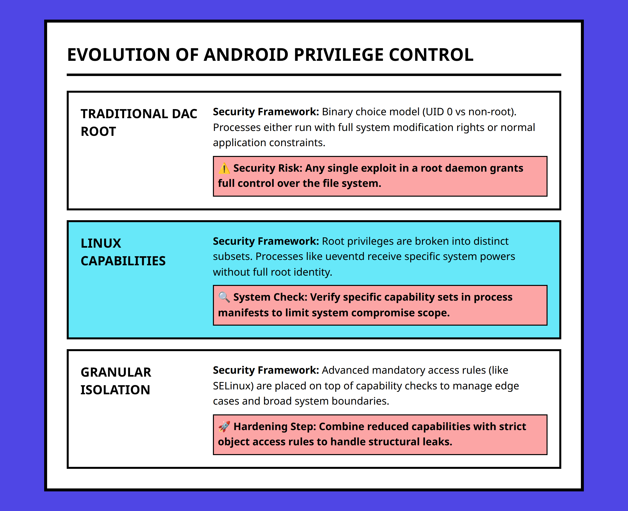 Timeline of Android security evolution from traditional DAC root to modern isolation layers