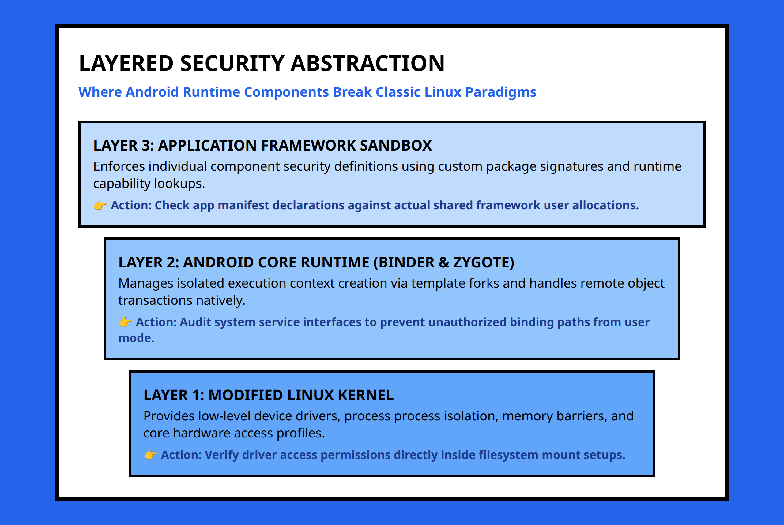 Framework pyramid showing the layered security abstraction of Android runtime systems.