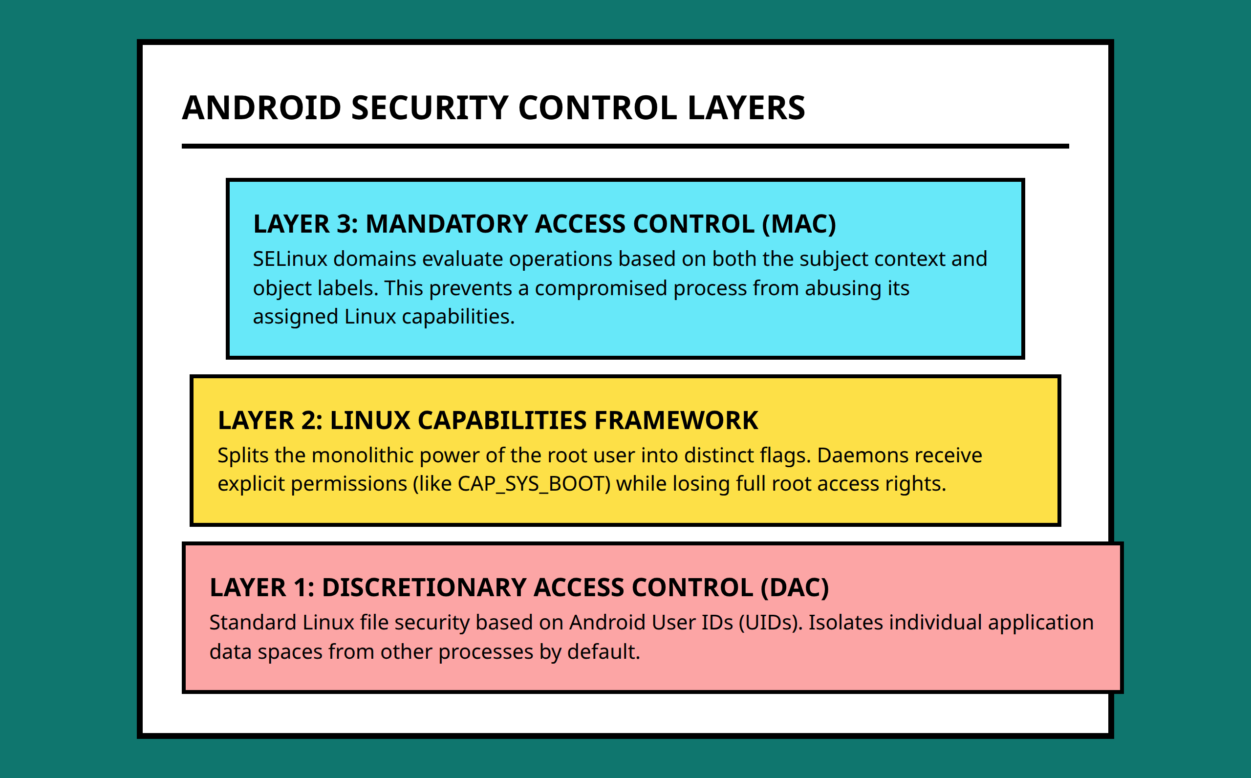 Pyramid diagram showing Android security layers from DAC up to MAC policies