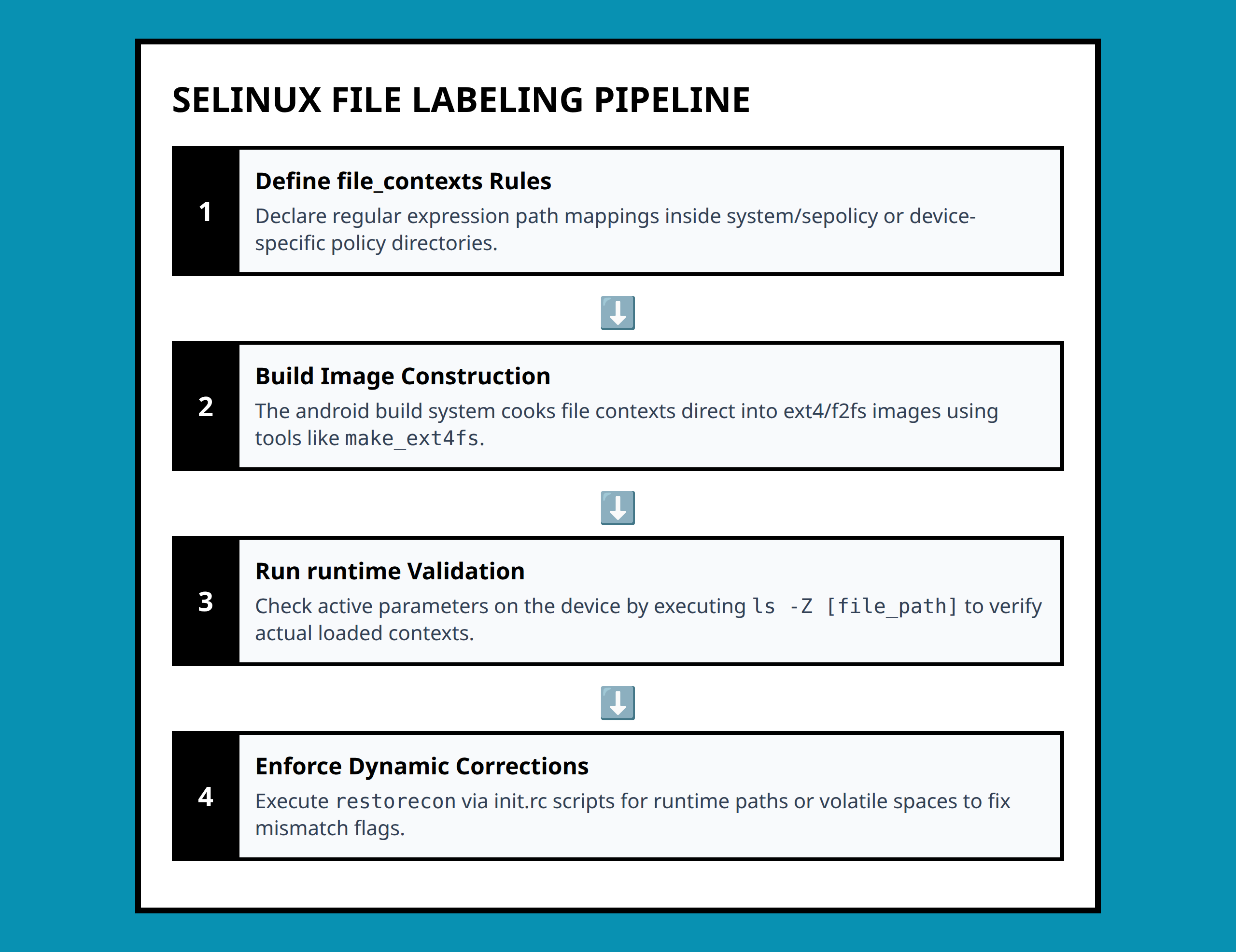 Android SELinux file labeling workflow from compilation to runtime validation