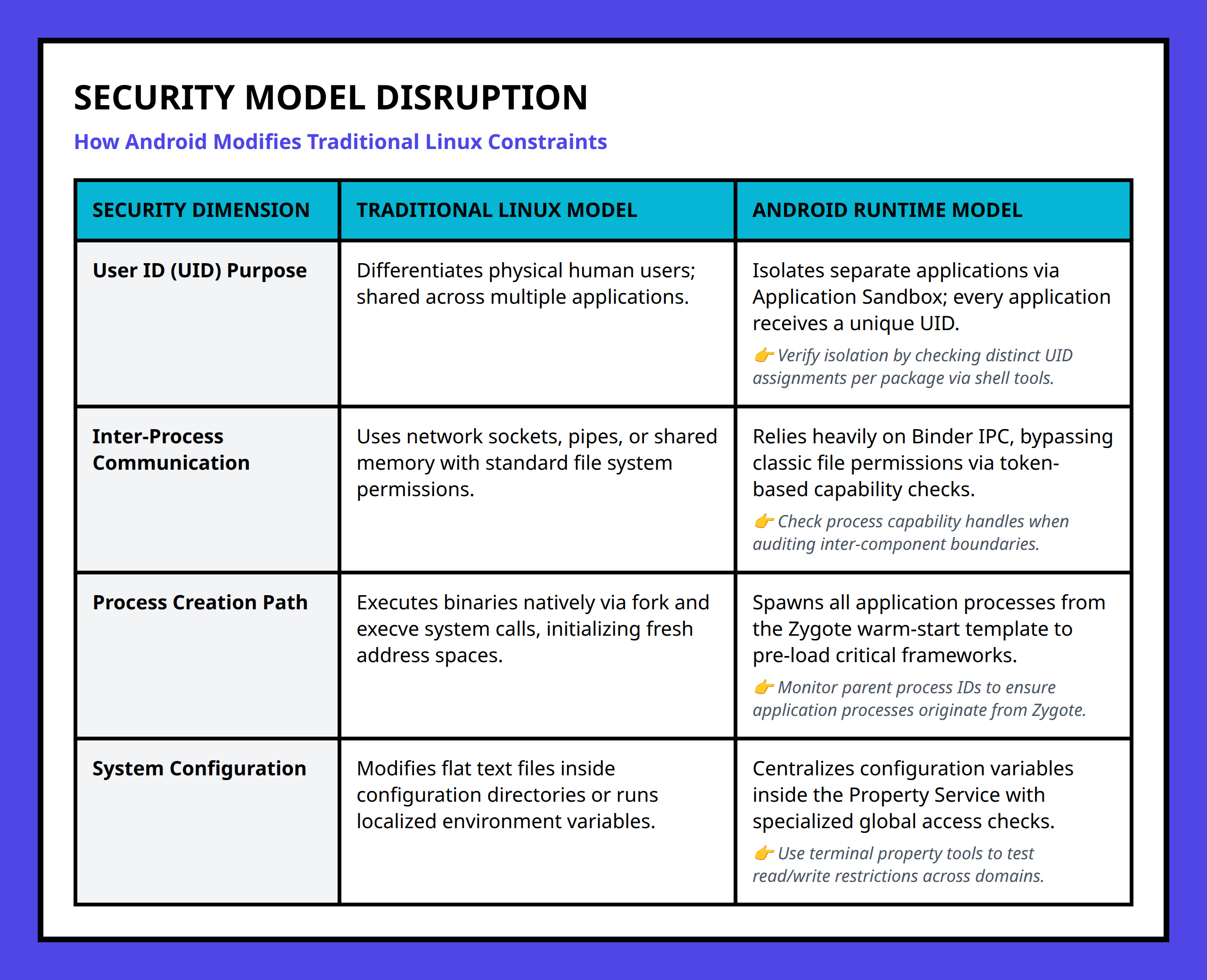 Comparison table showing traditional Linux security model vs Android unique architecture models.