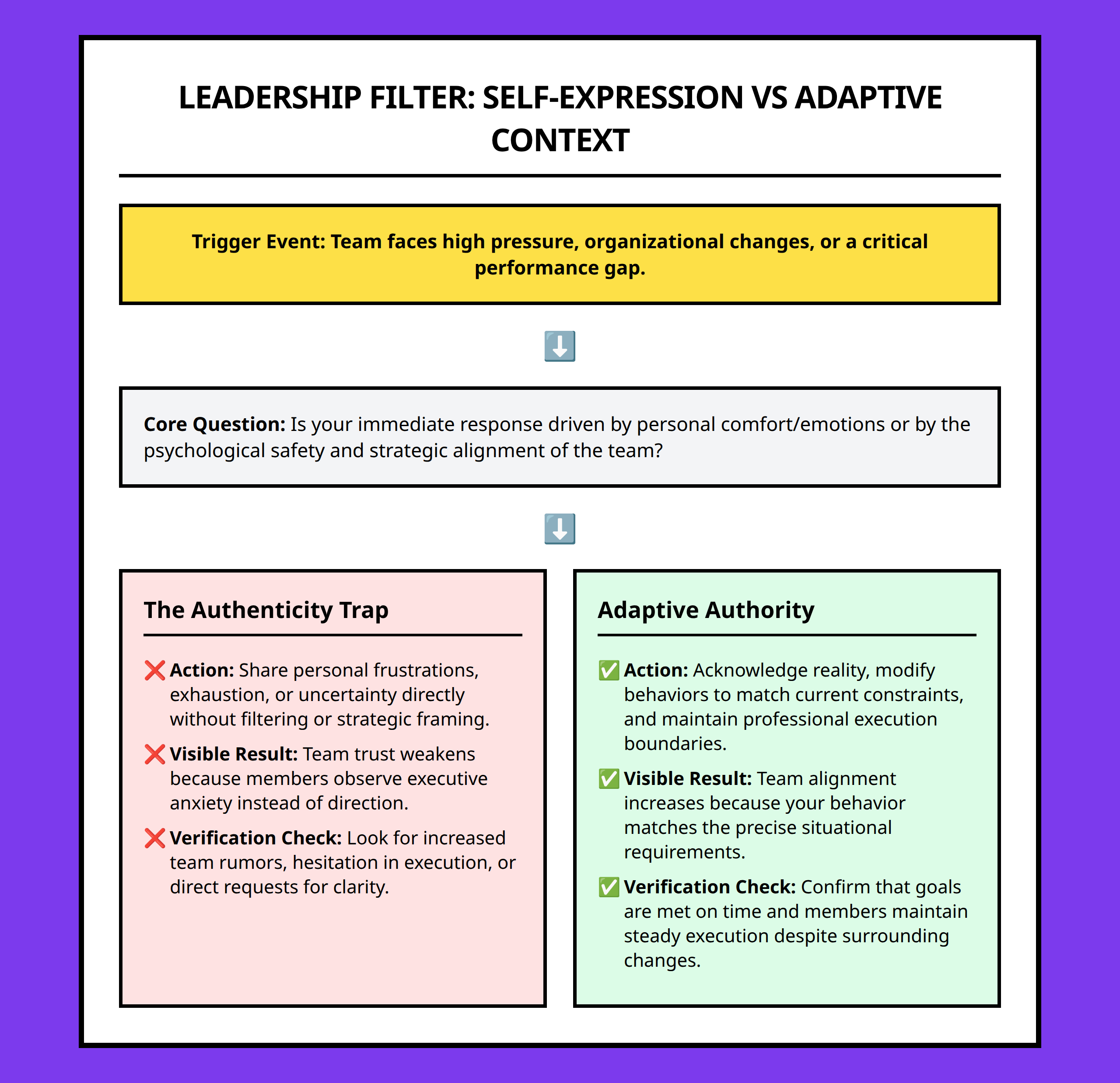 Flowchart showing the difference between unrestricted self-expression and adaptive leadership behaviors