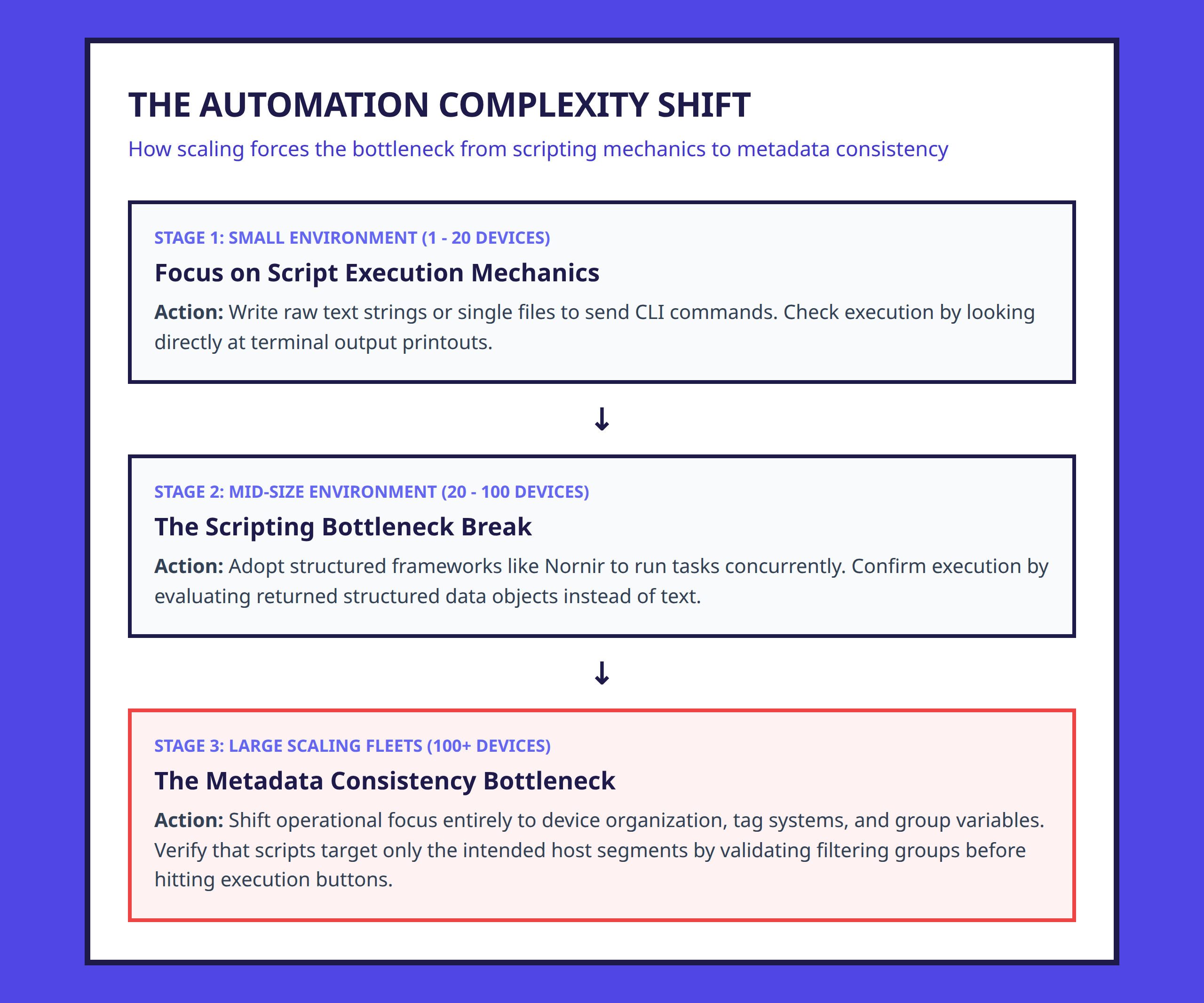Flowchart showing how automation complexity shifts from writing scripts to managing device inventory metadata
