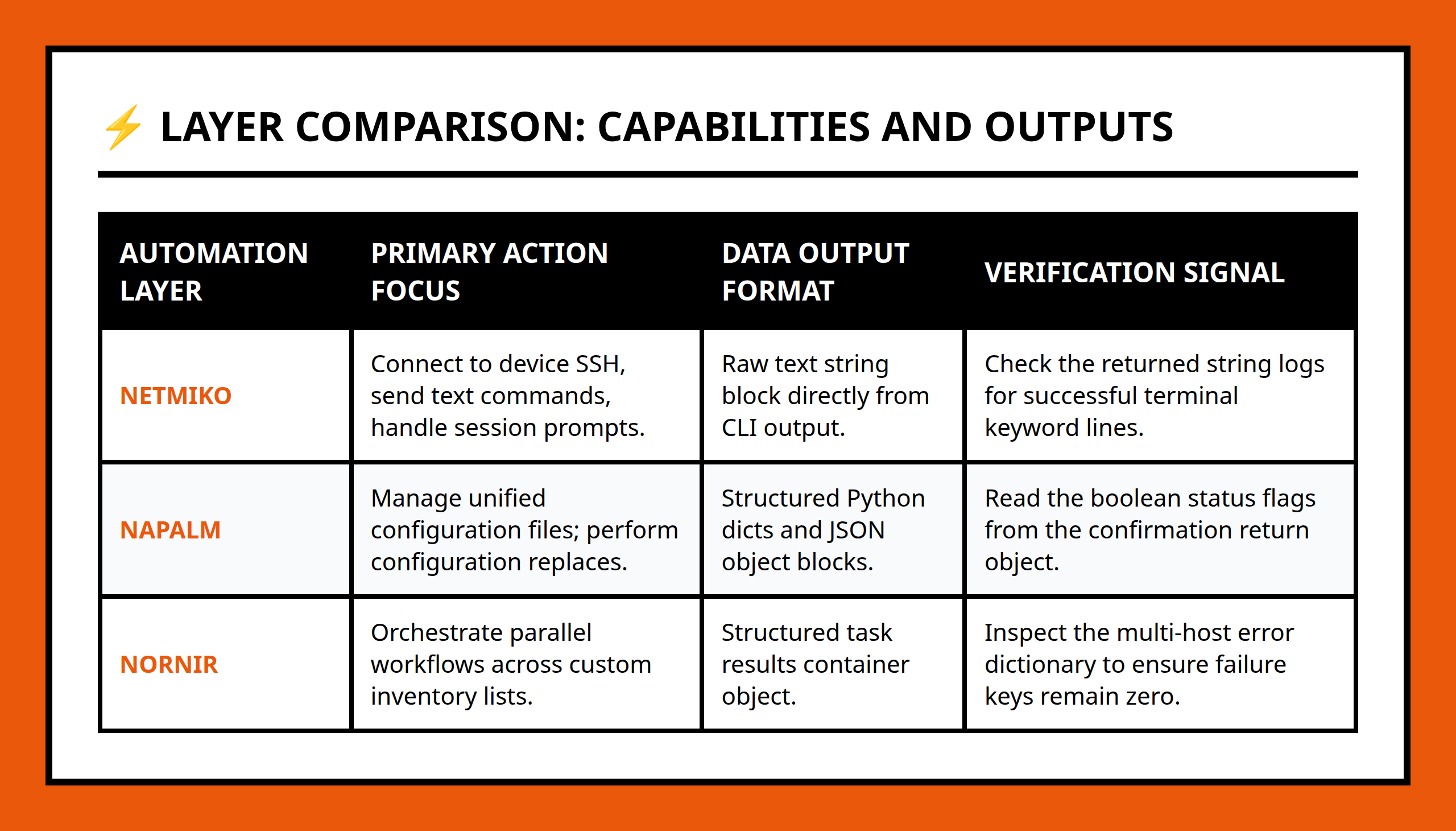 Comparison table of Netmiko, NAPALM, and Nornir across core design principles