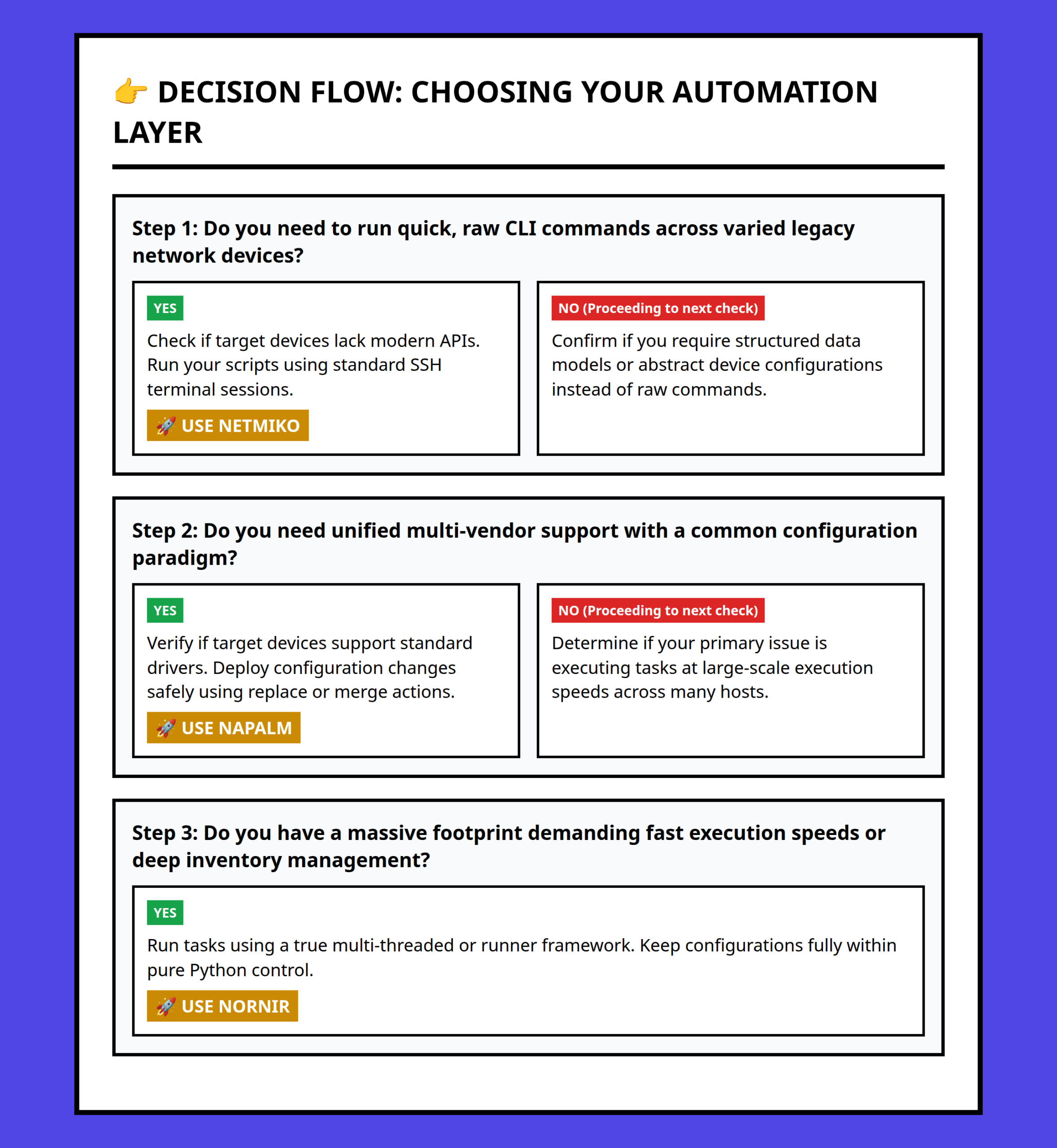 Decision flowchart to choose between Netmiko, NAPALM, or Nornir based on environment and requirements