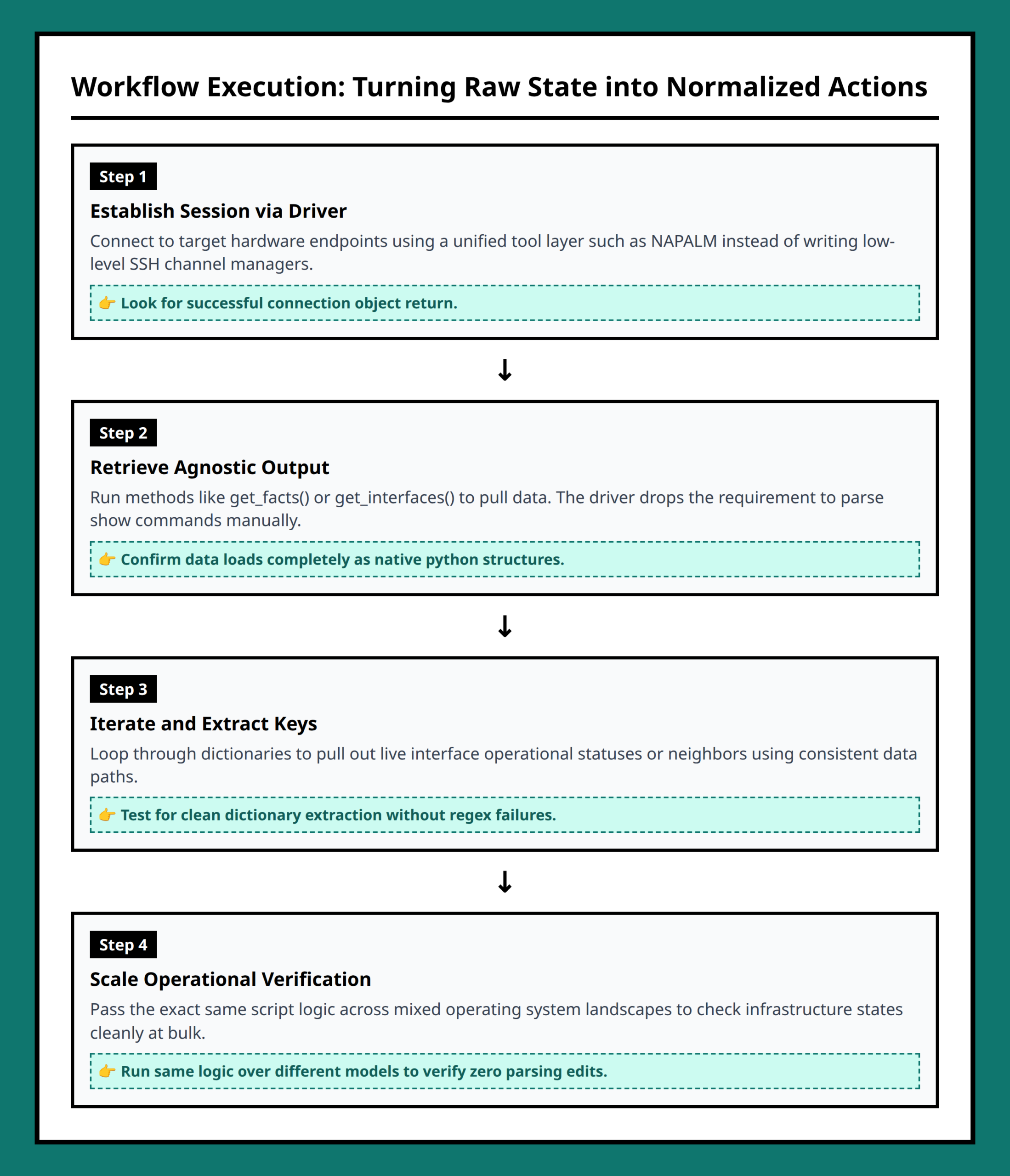 Flowchart showing operational path from raw network state to structured automation workflow