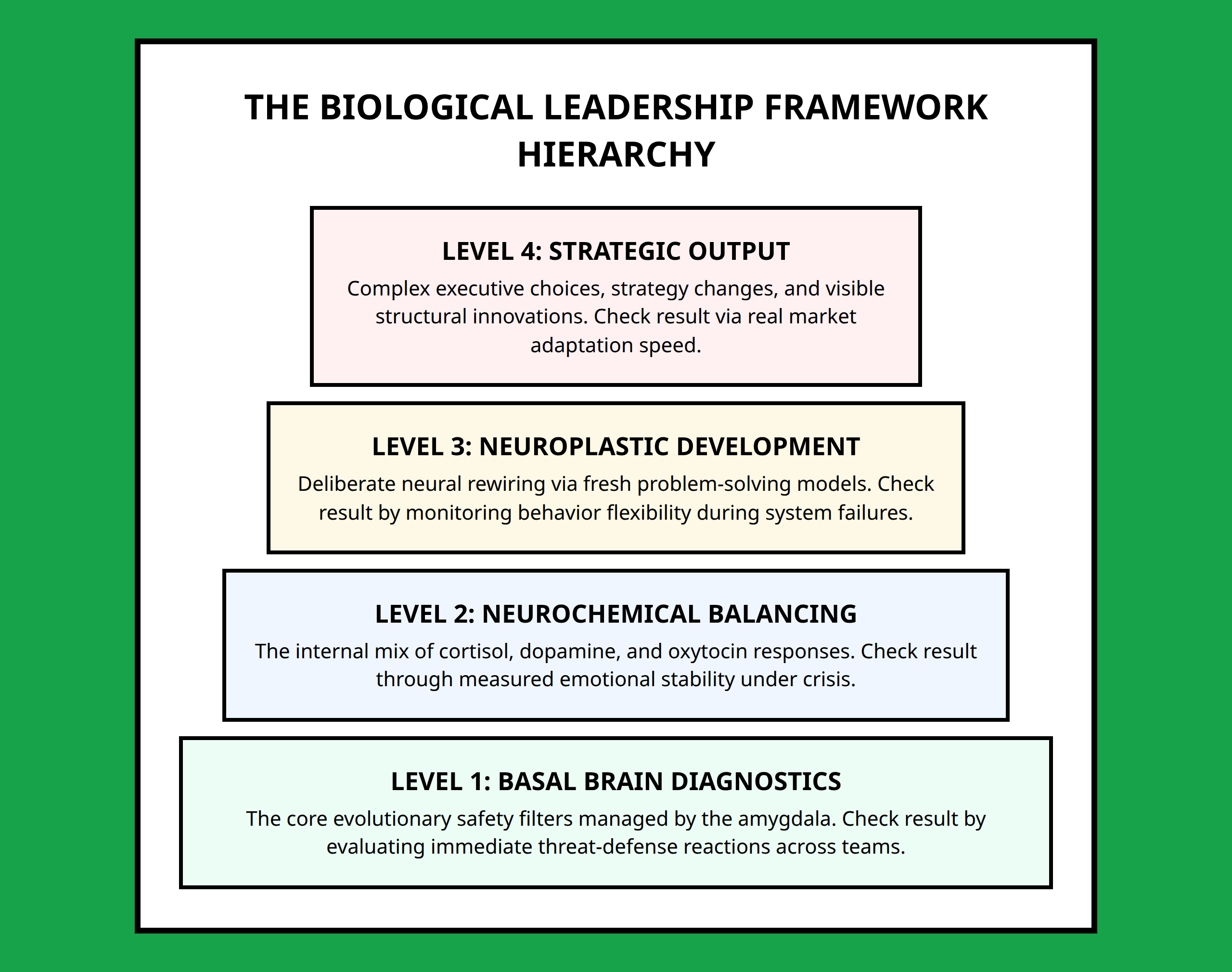 Pyramid framework diagram showing the hierarchy of biological leadership from foundations to executive output