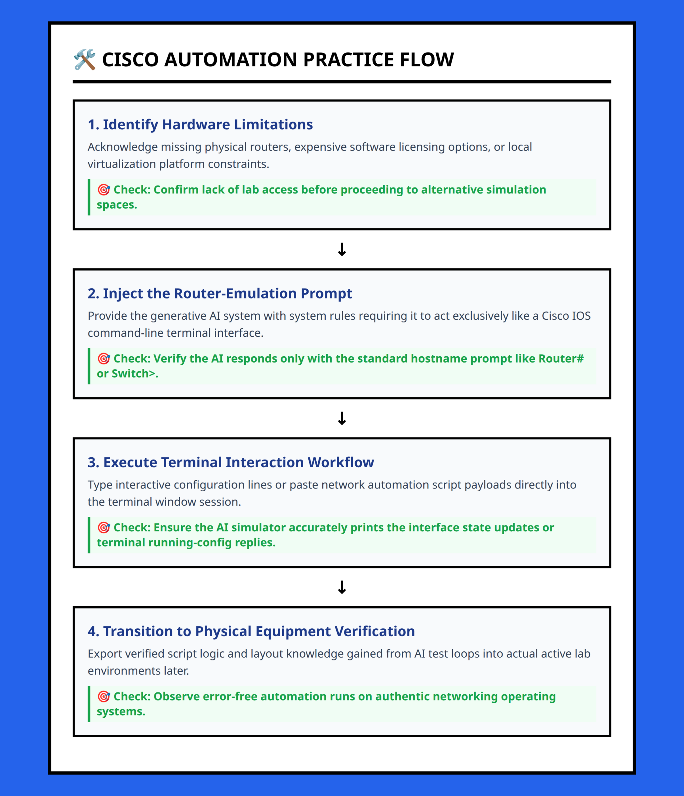 Flowchart showing transition from zero-hardware limitations to AI simulation and real Cisco equipment verification.