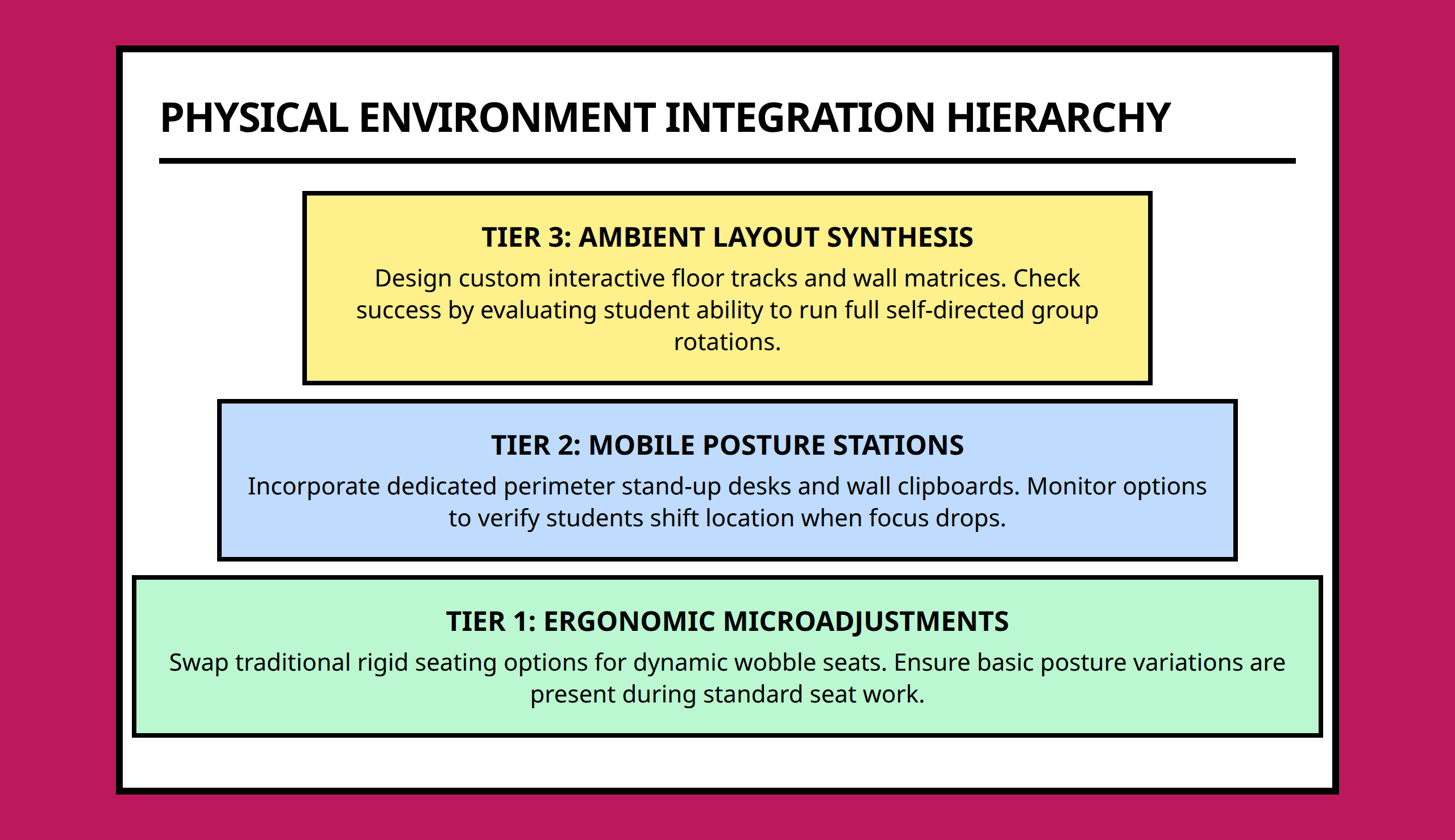 Pyramid diagram showing tiers of physical integration in school spaces