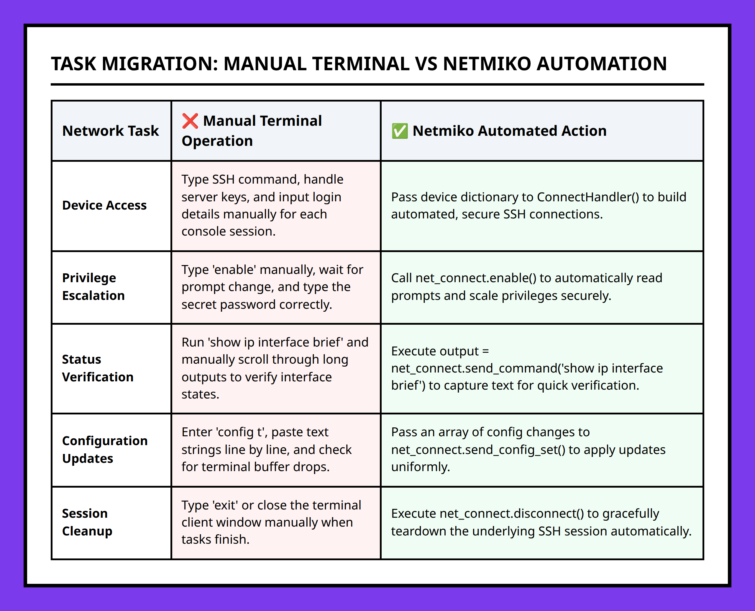 Comparison table between manual terminal tasks and Netmiko automated actions