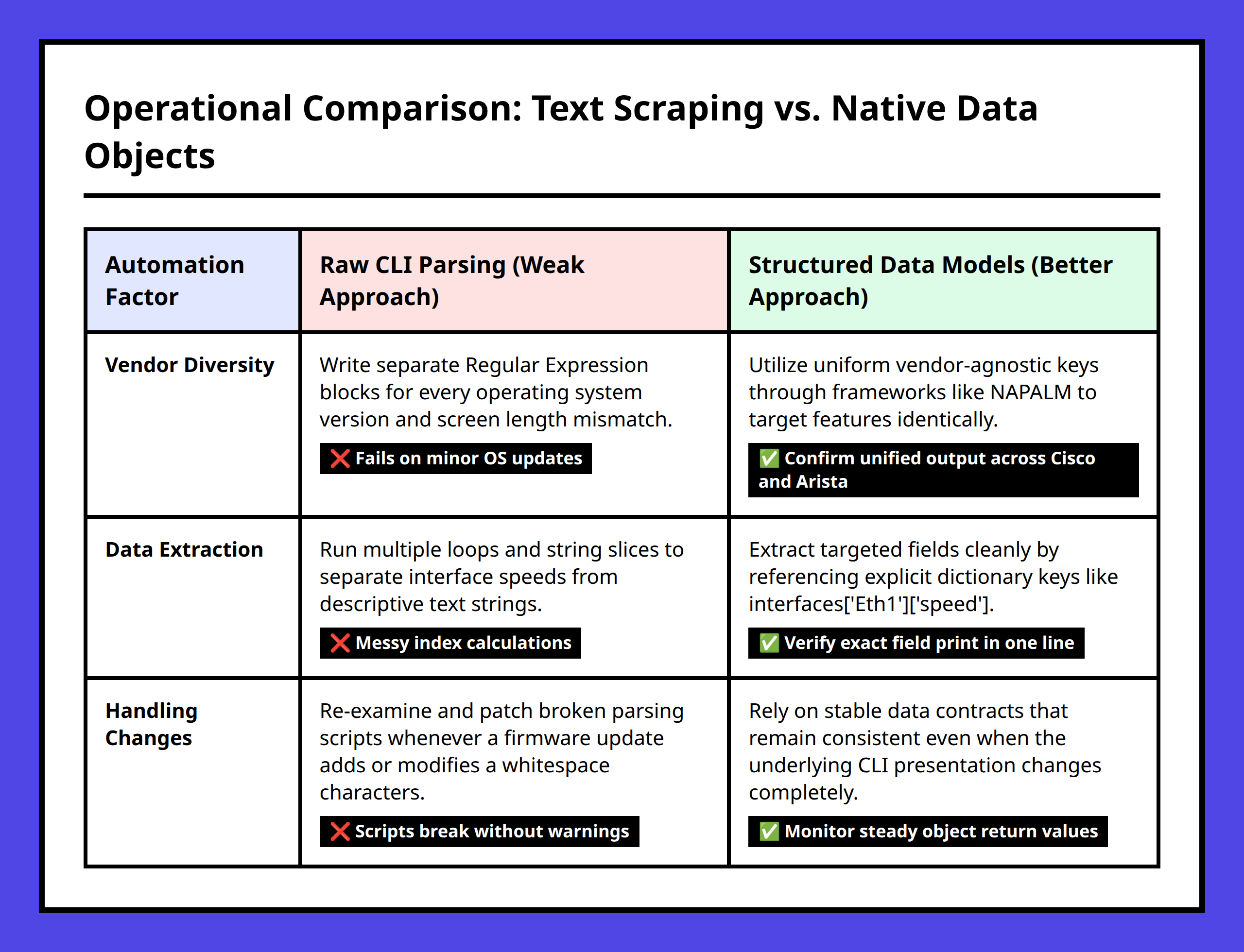Comparison table between raw CLI output parsing and structured data models in network automation