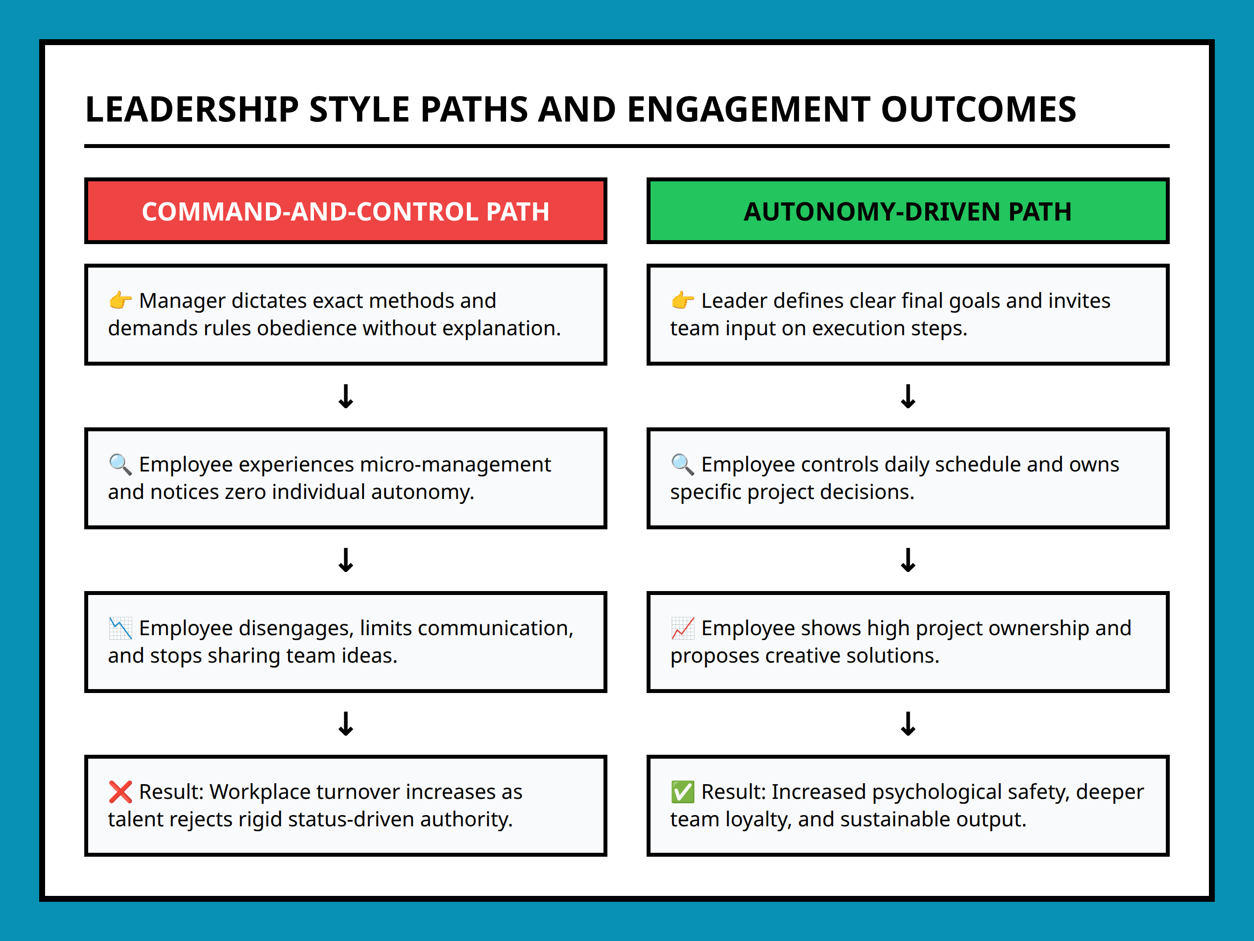 Flowchart contrasting outcomes of strict management versus supportive autonomy