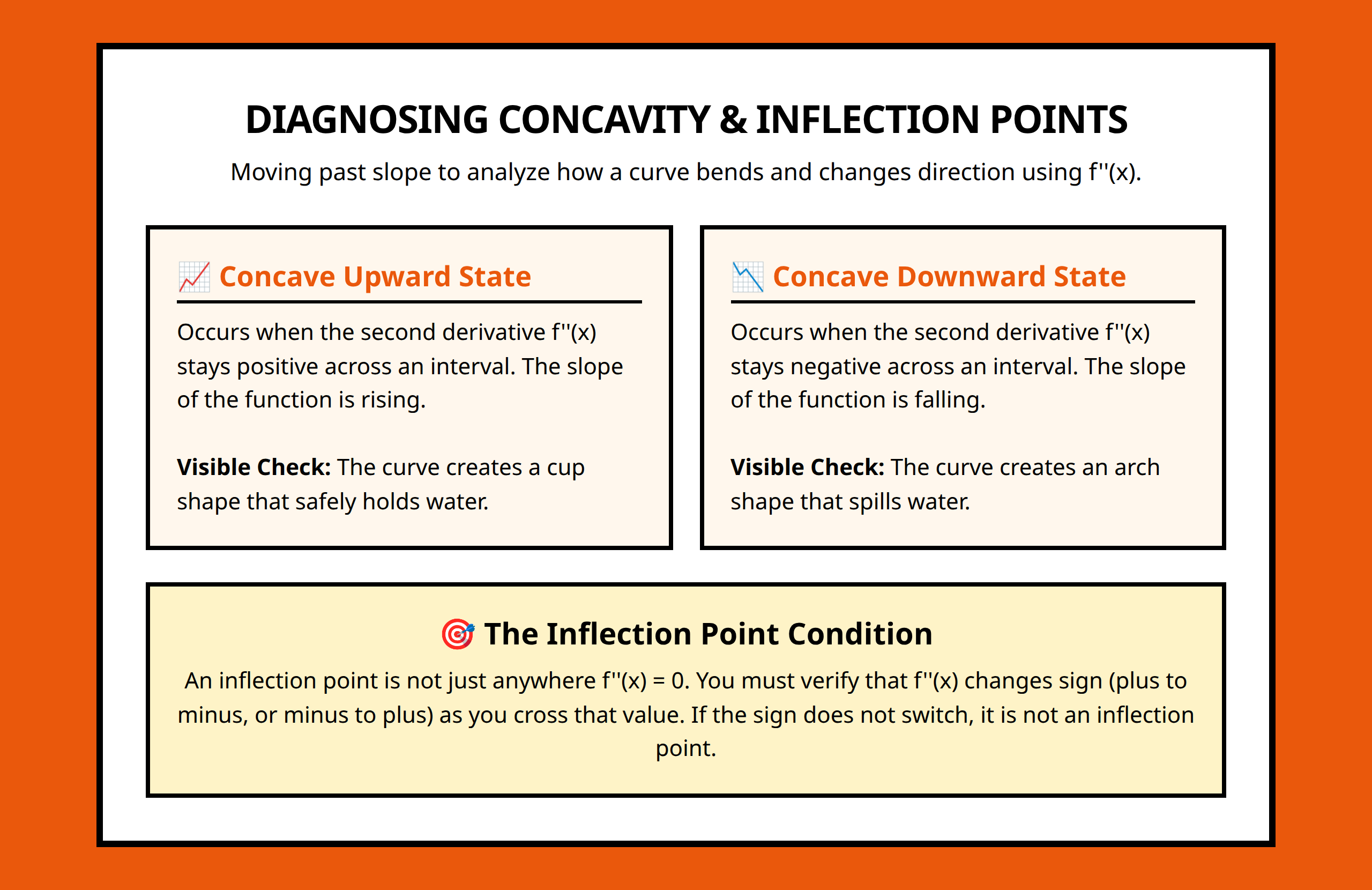 Infographic detailing second derivative analysis for finding concavity properties and inflection points