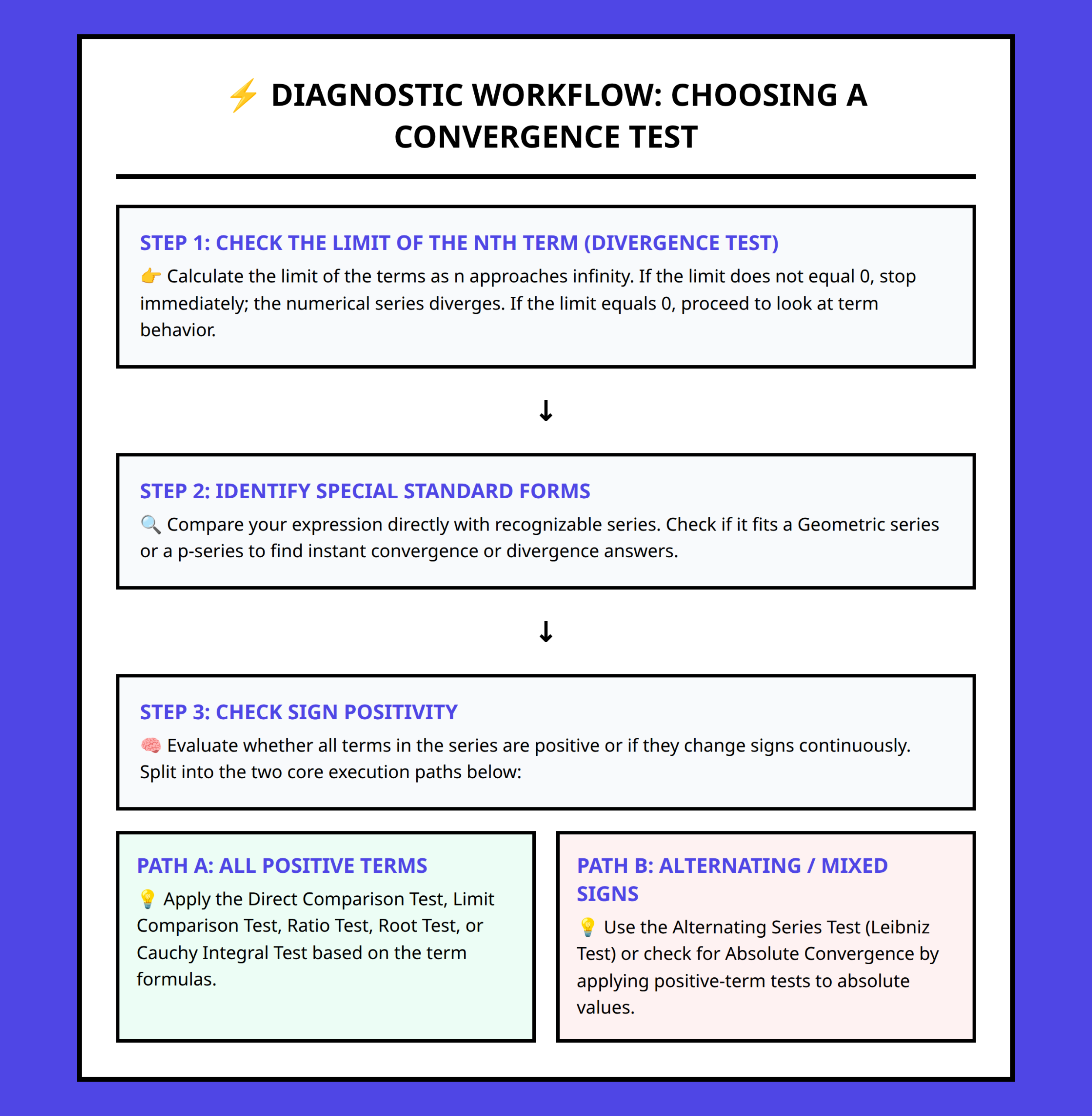 Flowchart showing step-by-step diagnostic process to determine series convergence or divergence.