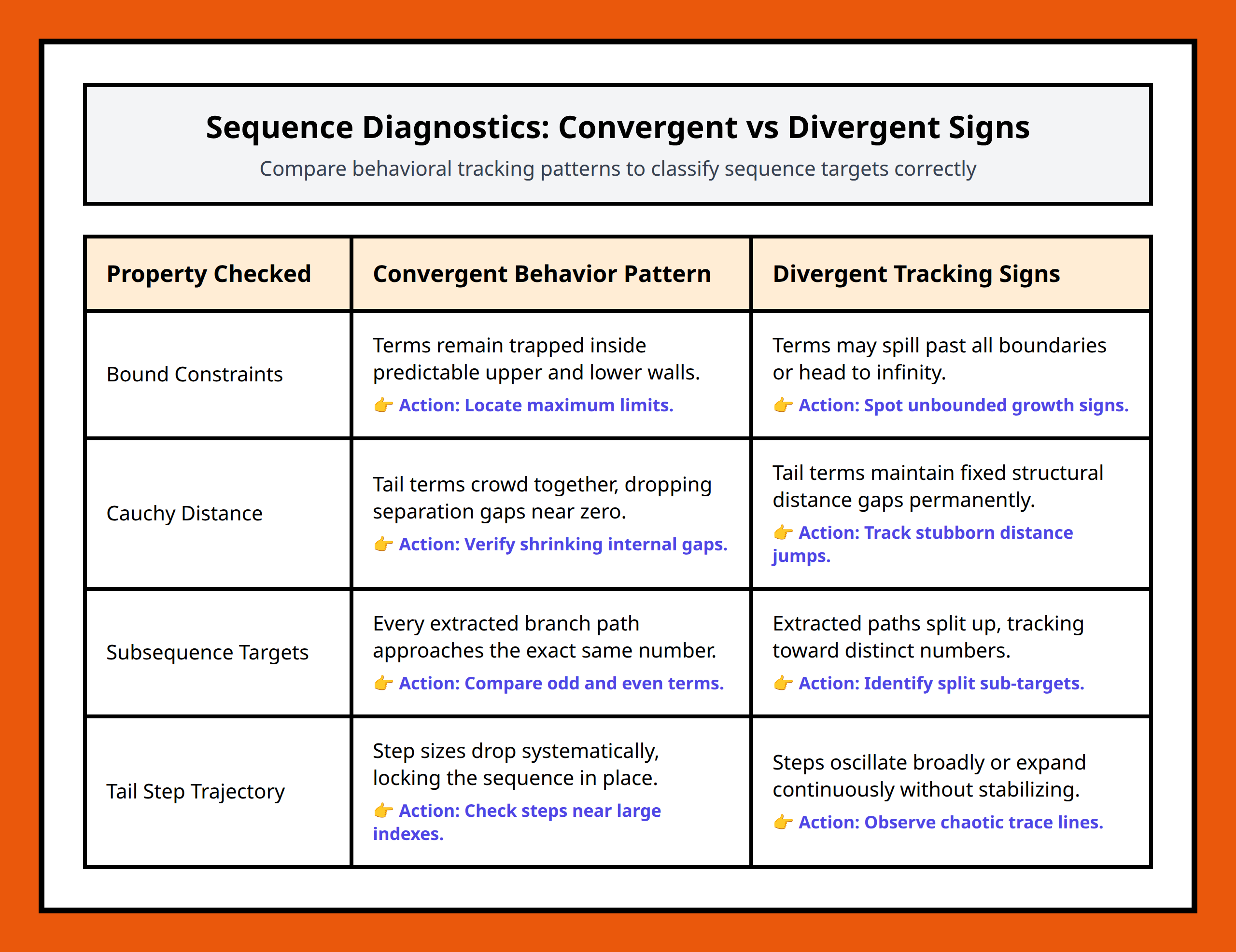 Sequence convergence vs divergence behaviors comparison table