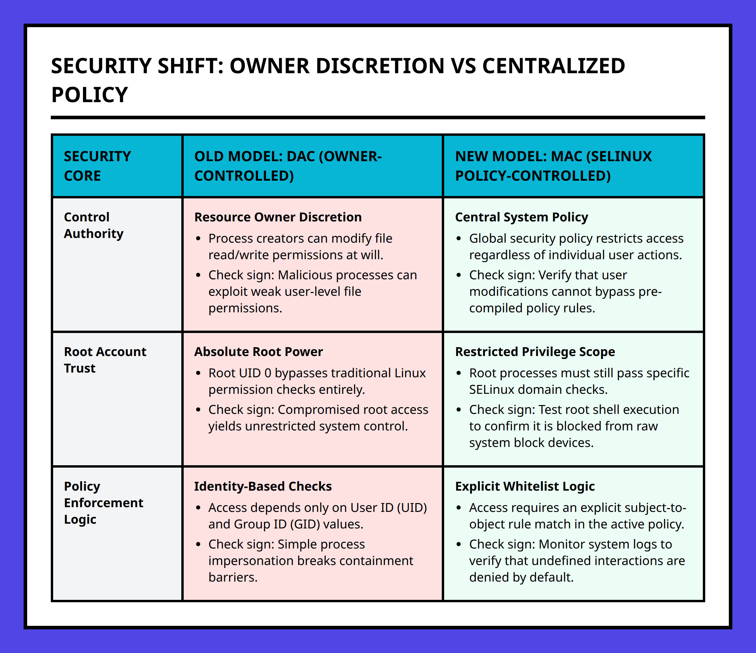 Comparison Table showing the shift from Discretionary Access Control to Mandatory Access Control in Android.