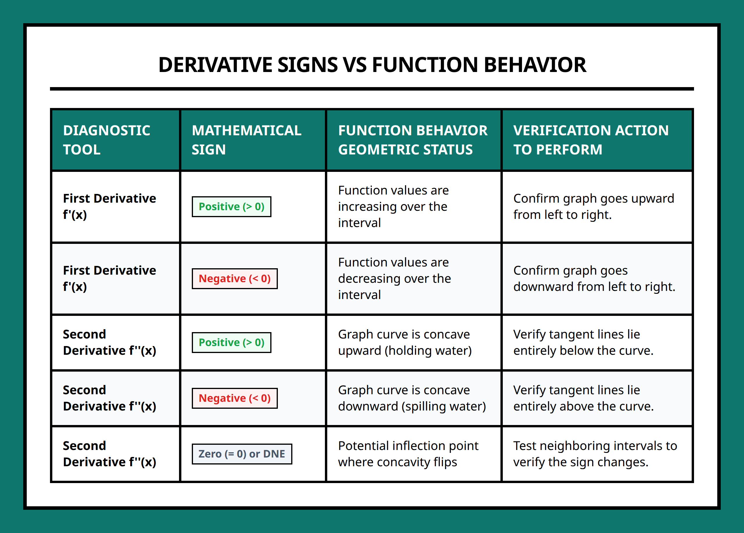 Comparison table matching first and second derivative signs with actual function geometric behavior