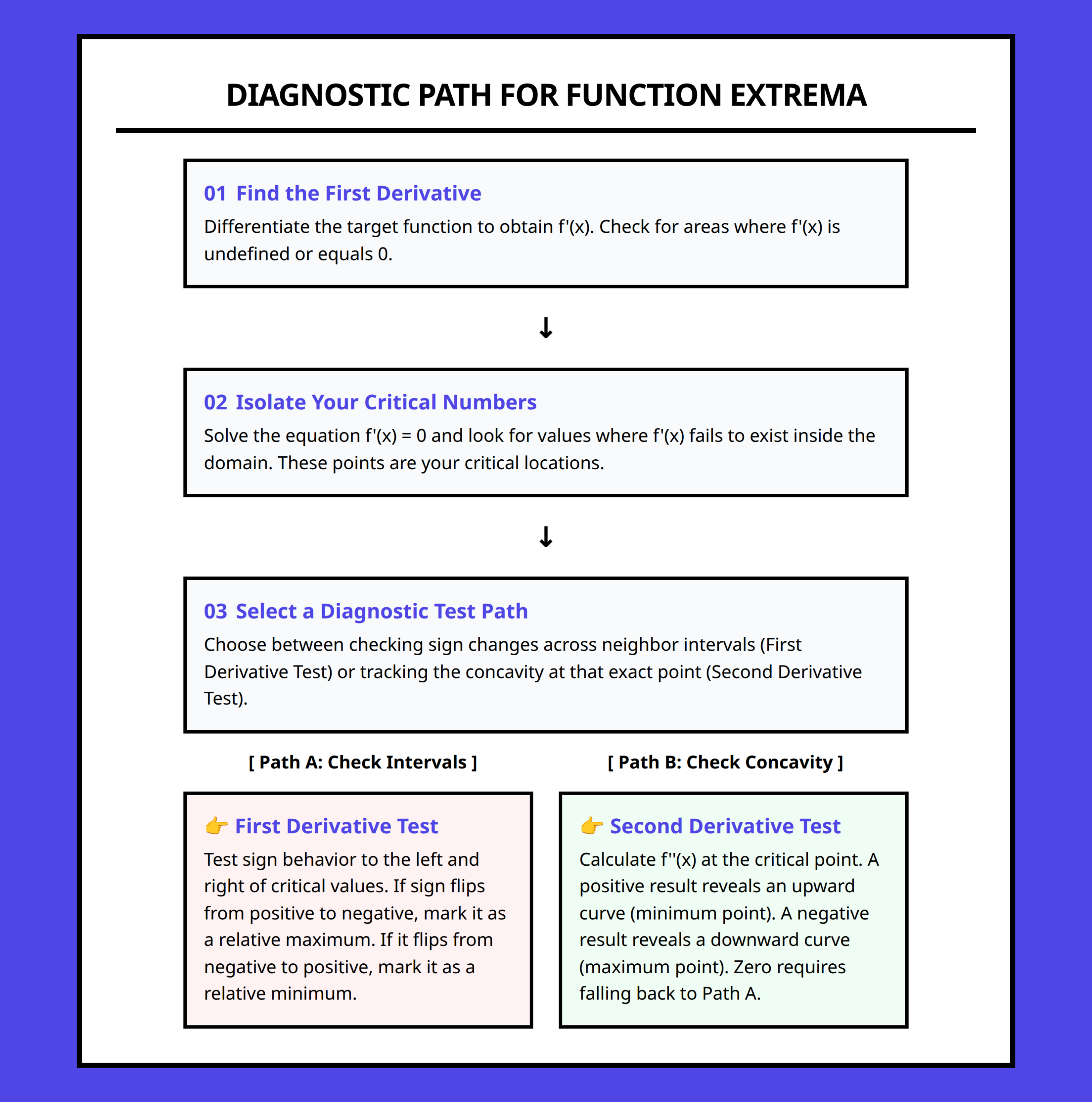 Flowchart showing step-by-step diagnostic process for locating and identifying function extrema using derivatives