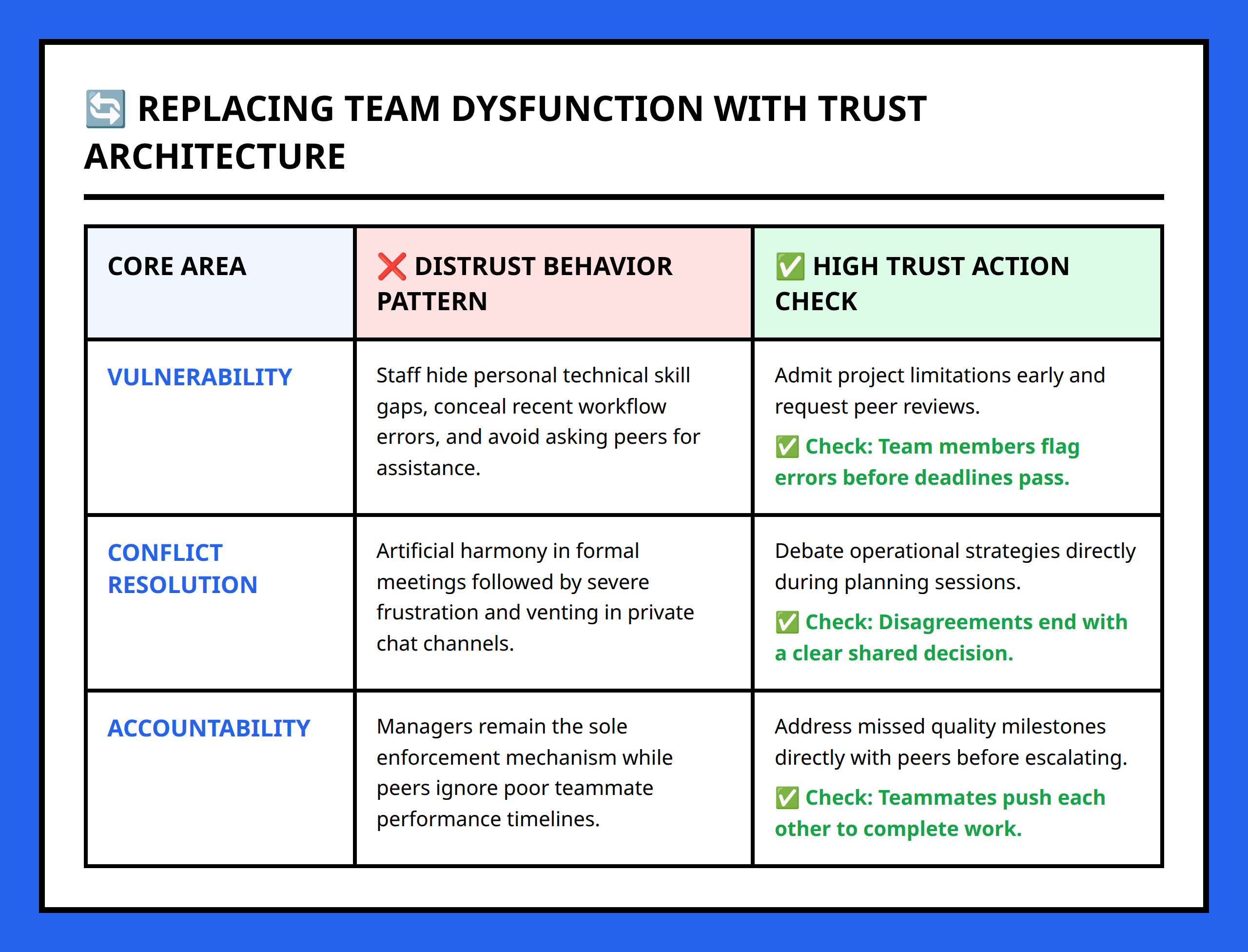 Comparison table matching Lencioni style team dysfunctions with concrete leadership adjustments