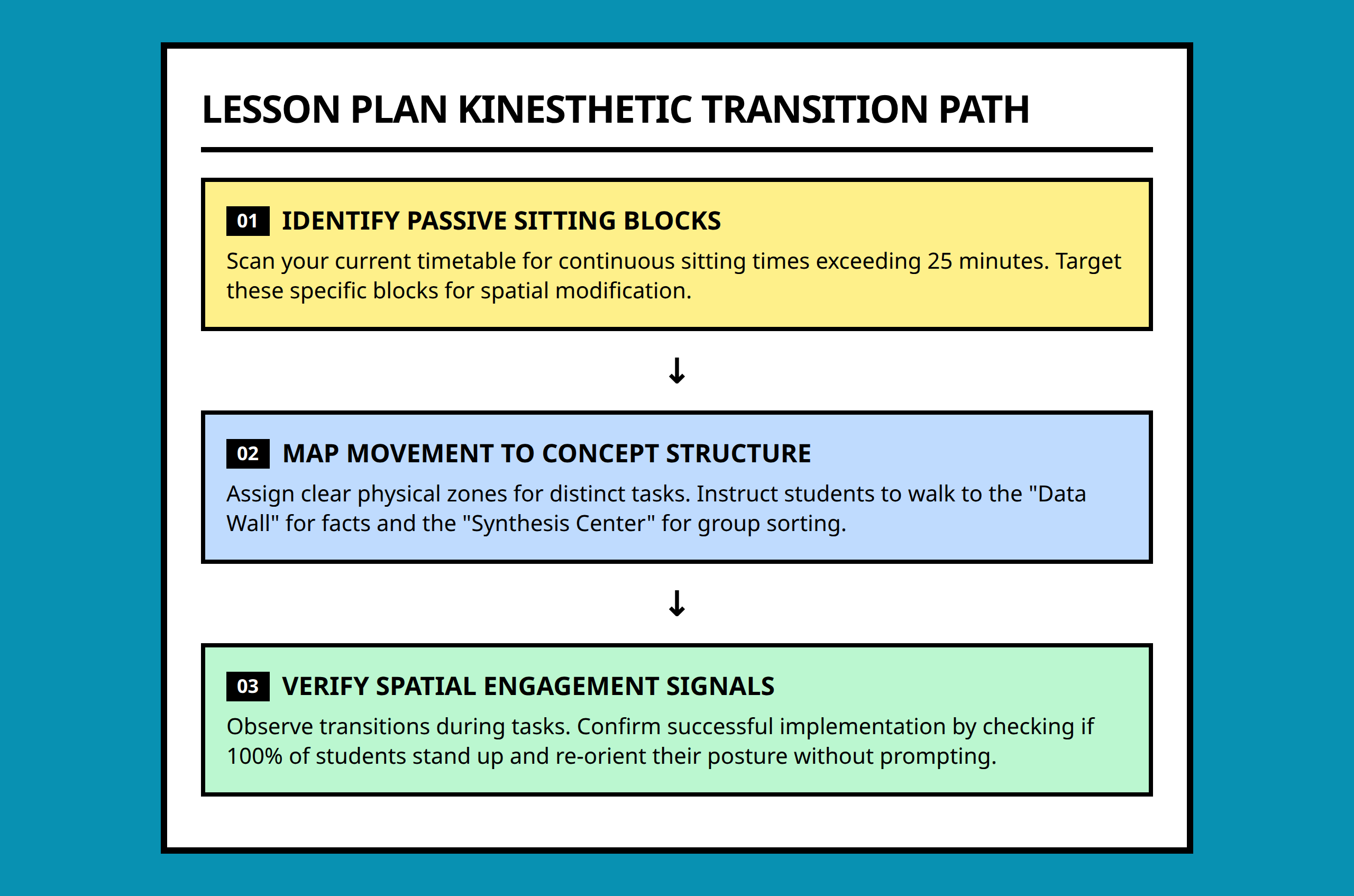 Flowchart showcasing the steps to transition a lesson plan from sitting to moving