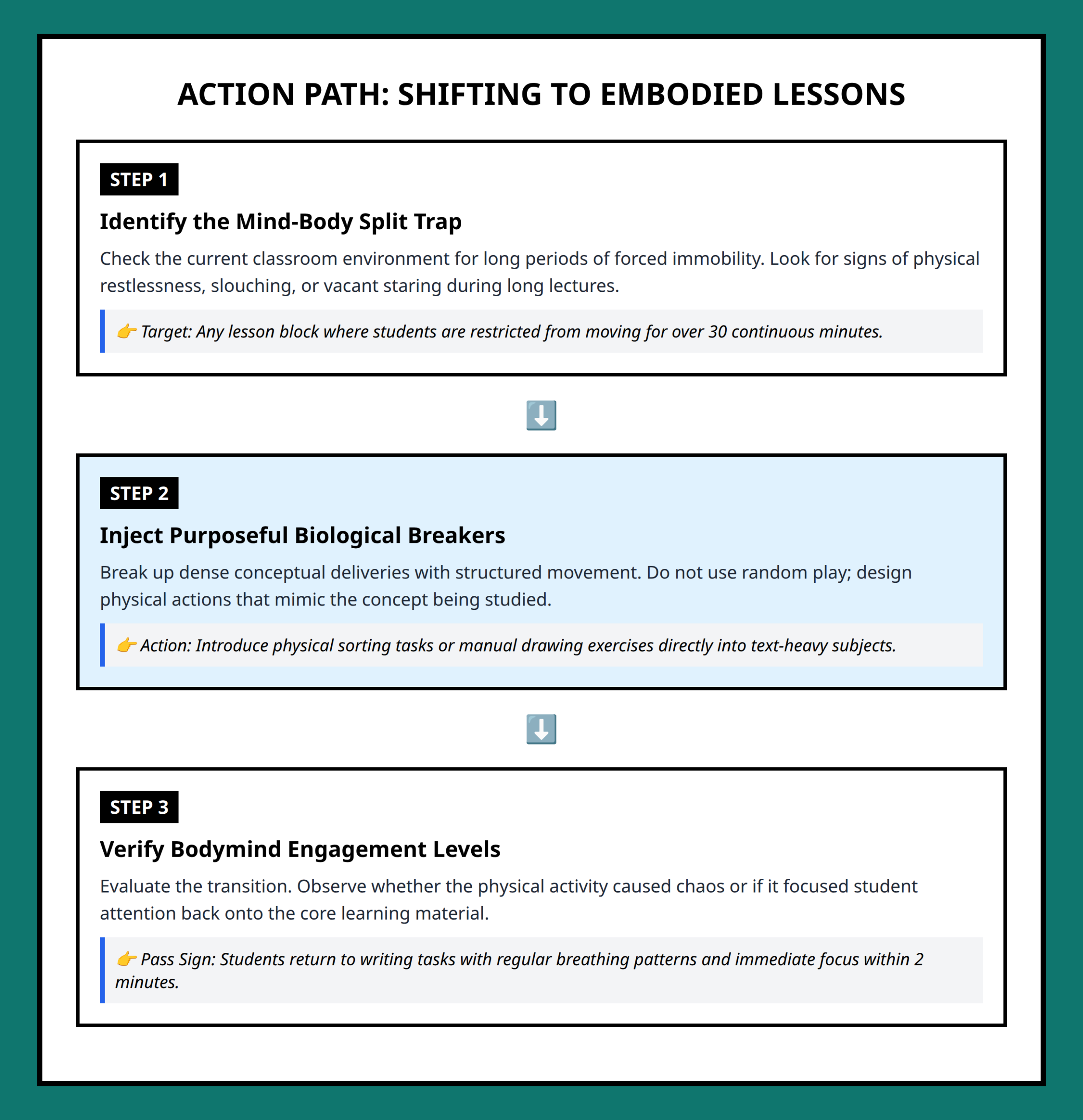 Flowchart showing the transformation path from disembodied schooling to embodiment science practice