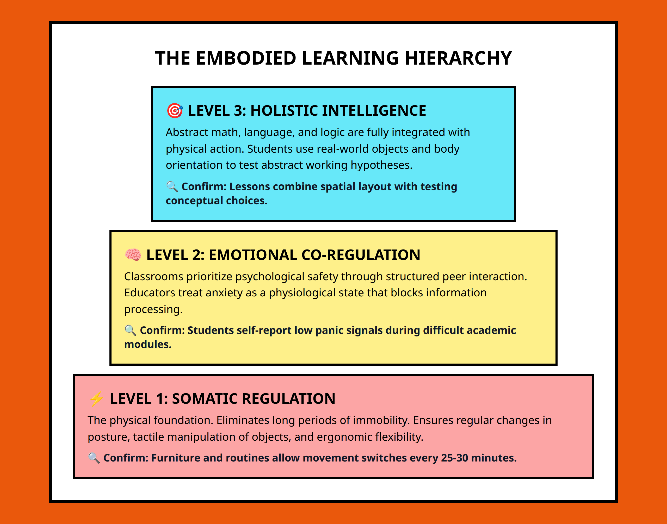Three level pyramid framework showing layers of embodiment science in school practices