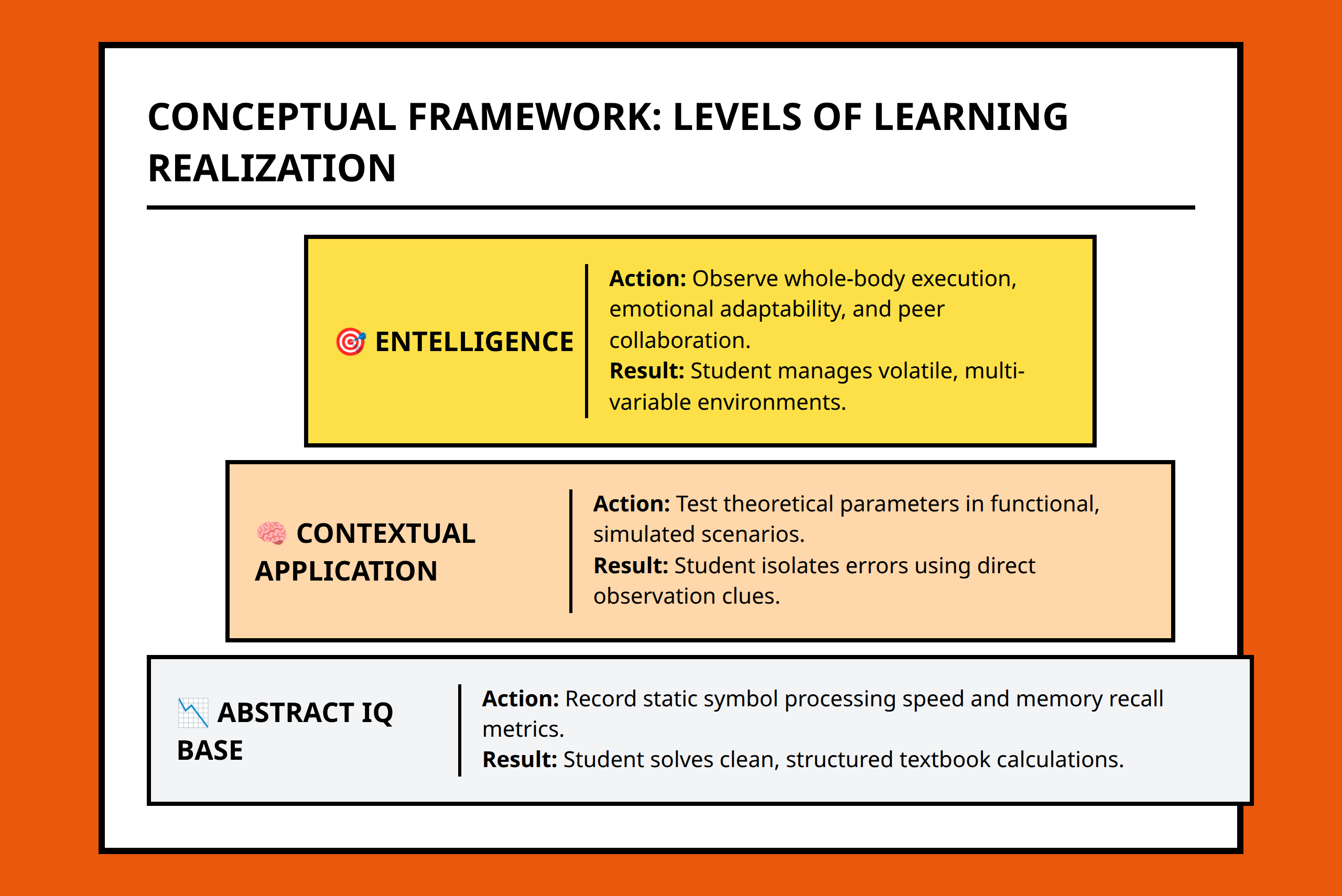Pyramid chart mapping the hierarchy from raw abstract IQ up to integrated entelligence
