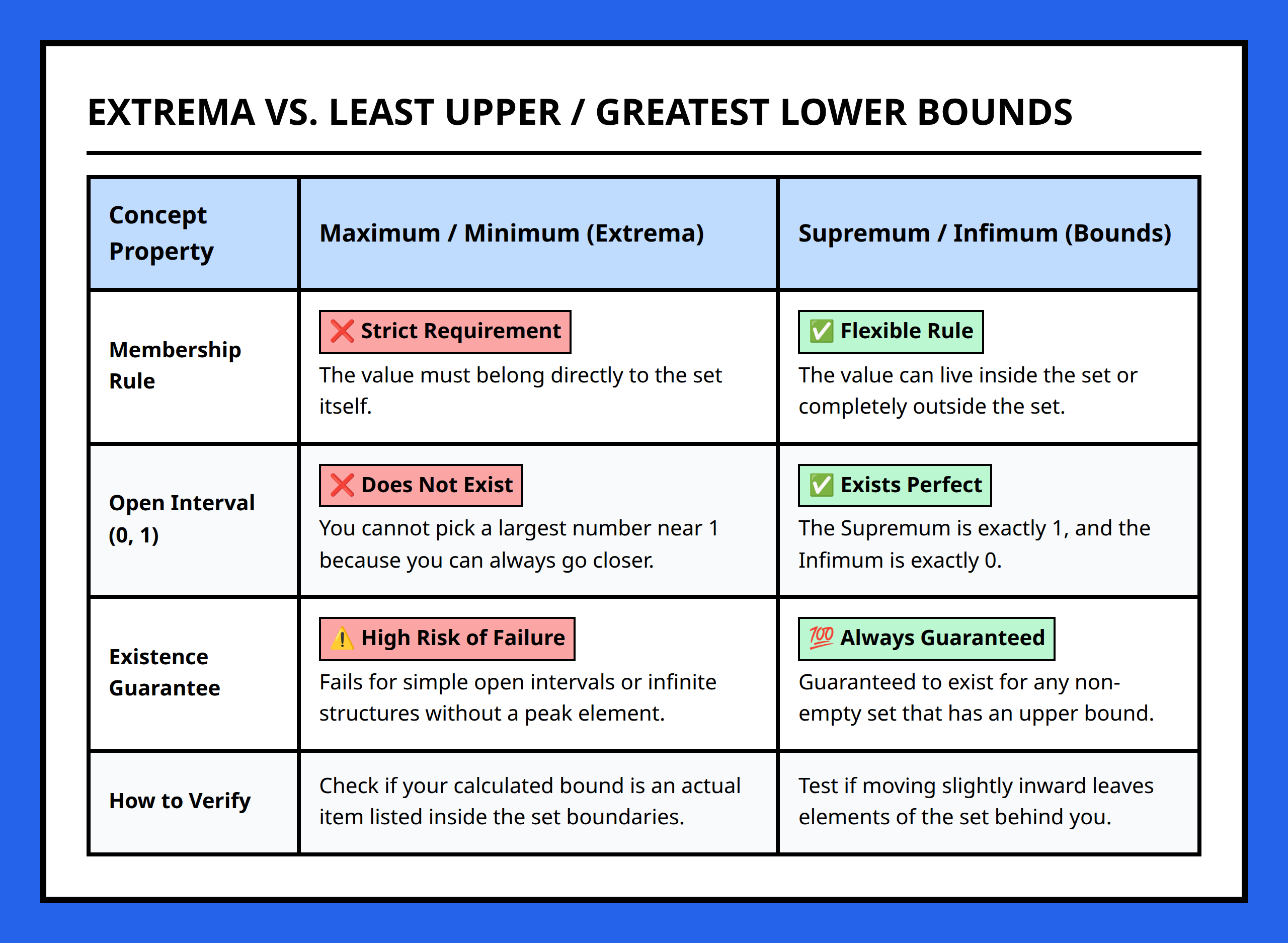 Comparison table between maximum/minimum and supremum/infimum in real analysis