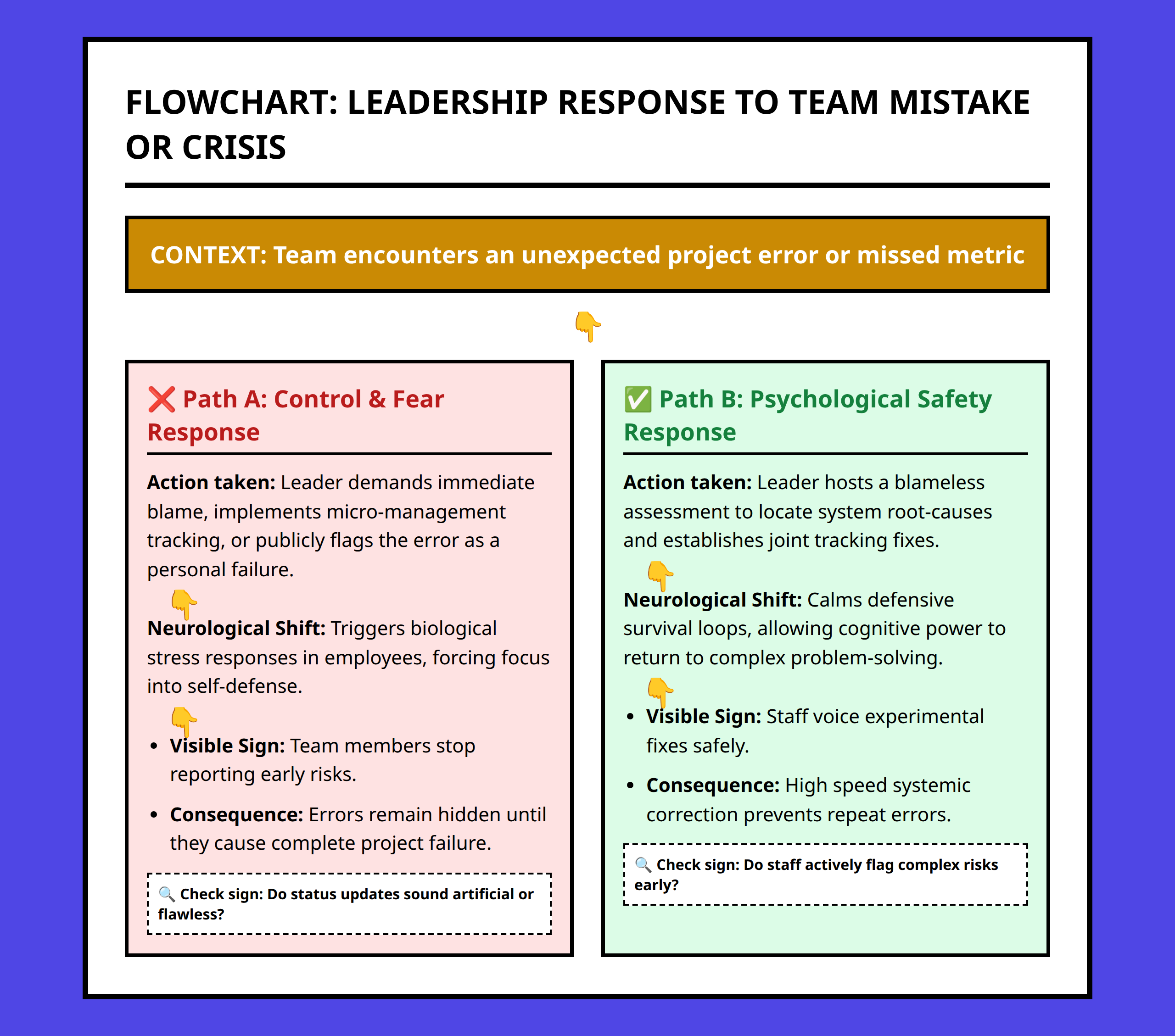 Flowchart showing how leadership stress and control trigger employee fear or safety pathways.