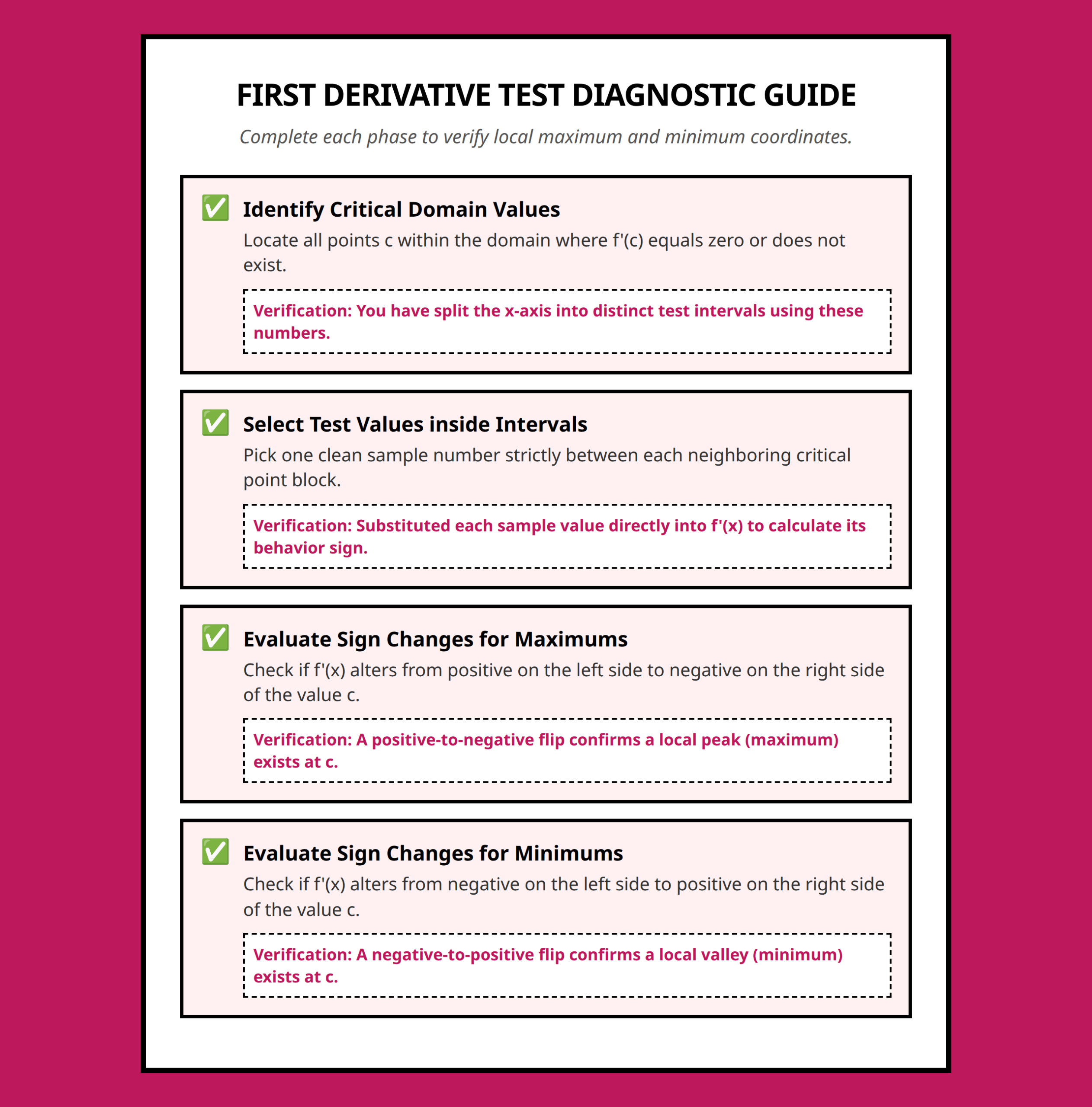 Checklist guiding students through verification steps of the first derivative behavior test