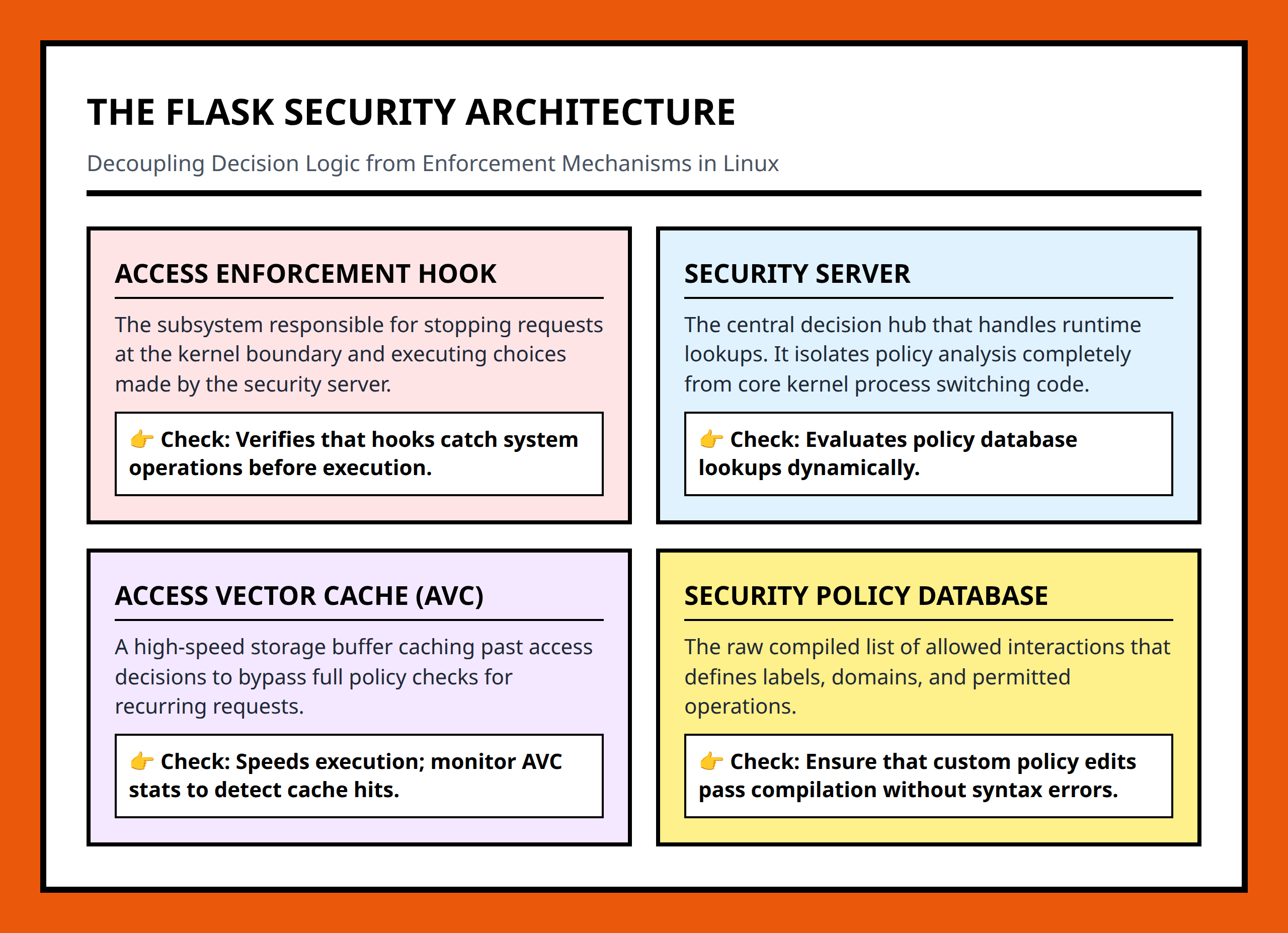 Infographic explaining the FLASK architectural components within the SELinux subsystem framework.