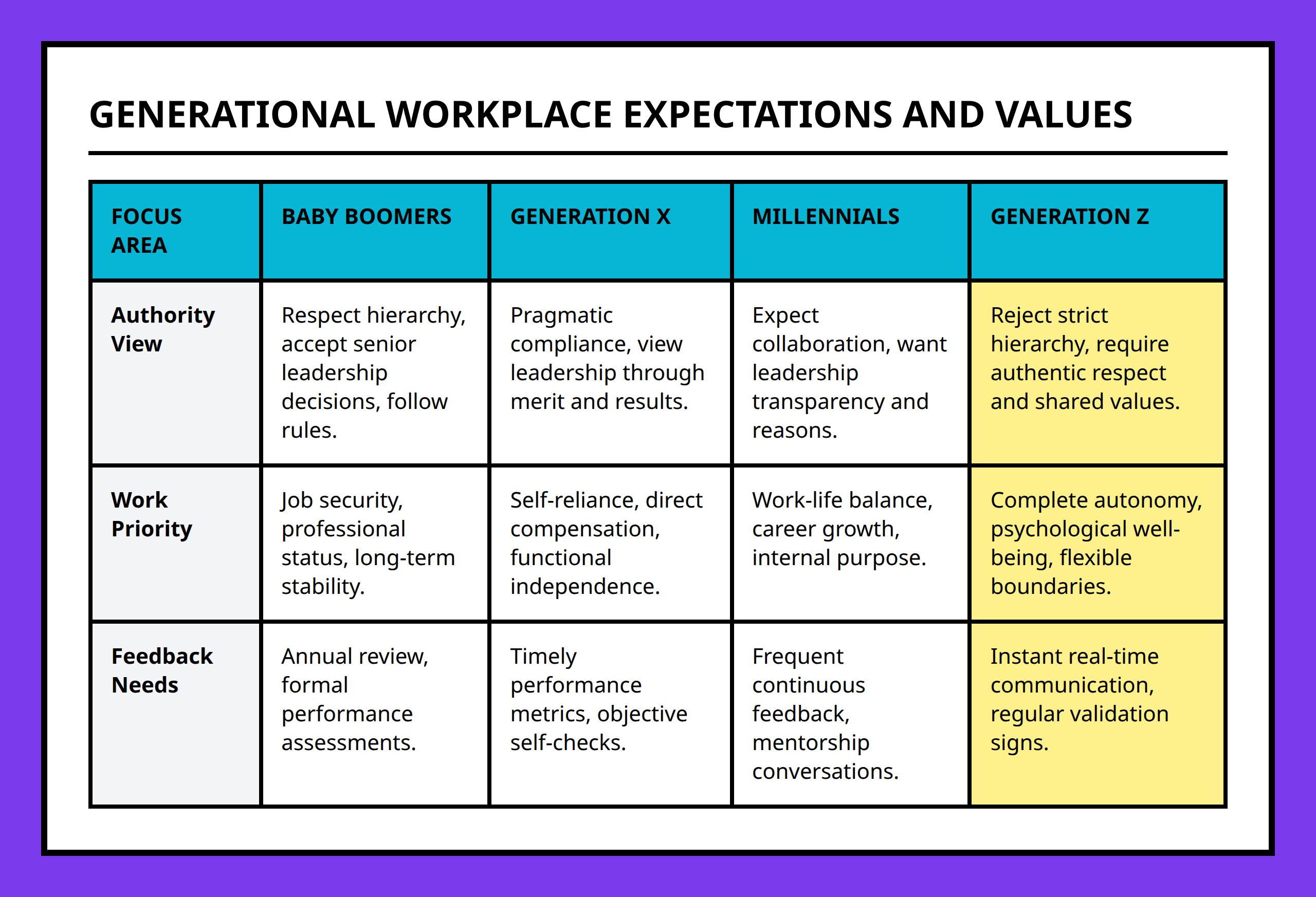 Comparison table of core work priorities across four workplace generations