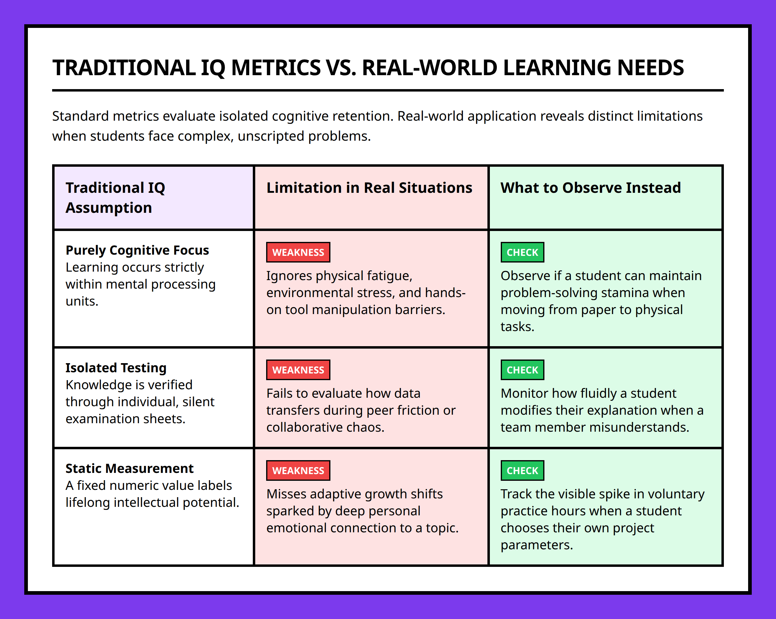 Comparison table showing traditional IQ assumptions versus real-world learning limits