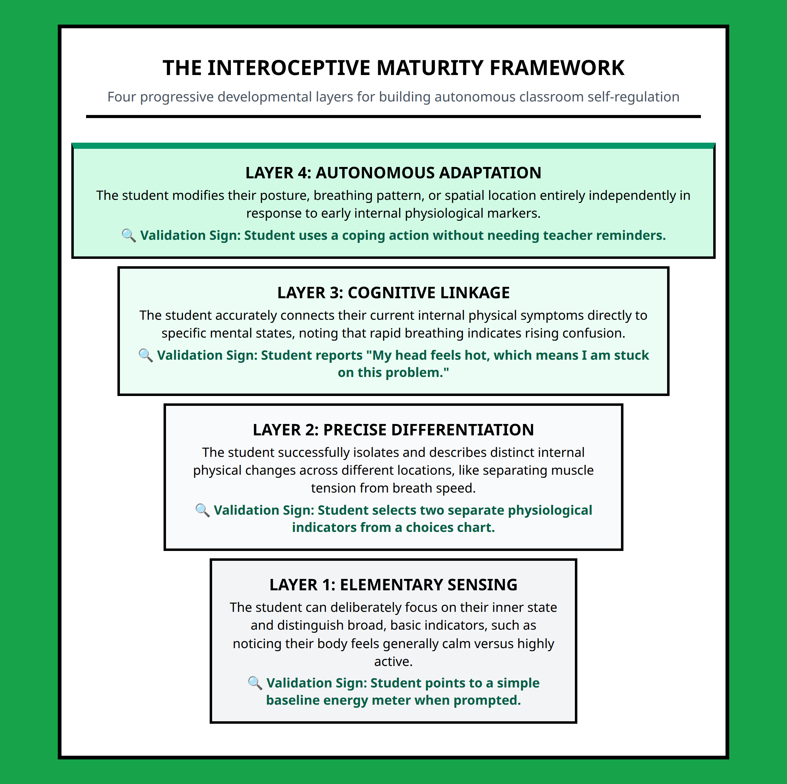 Four Layers of Student Interoceptive Maturity Pyramid Framework
