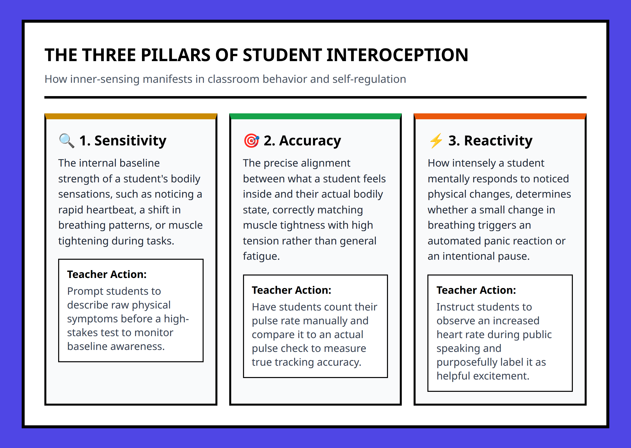 Three Core Components of Interoceptive Awareness Infographic