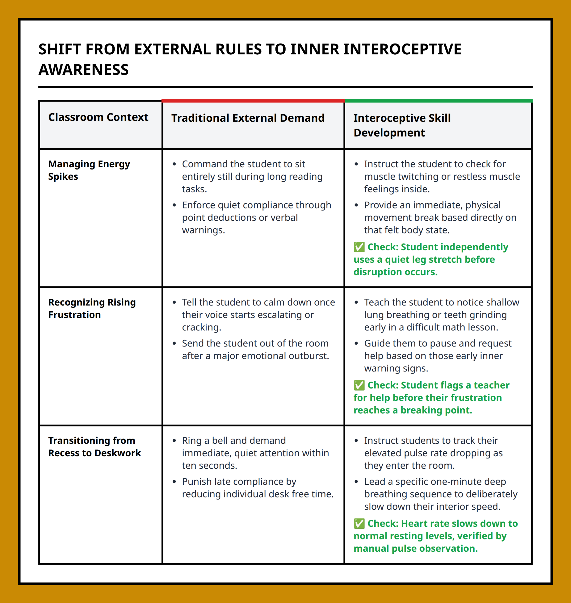Interoceptive Practices vs Traditional Behavioral Modification Table