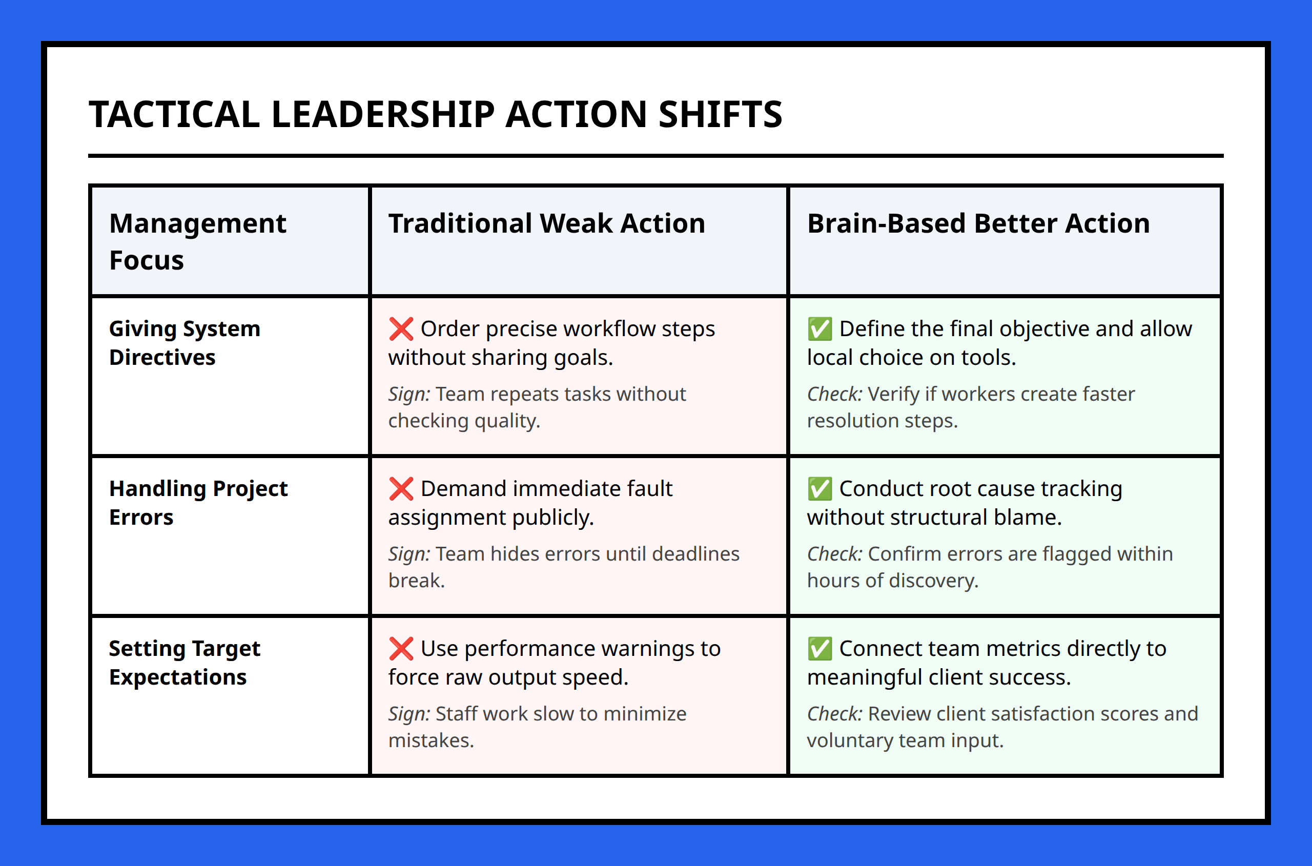 Comparison table showing weak traditional management actions versus better brain based actions