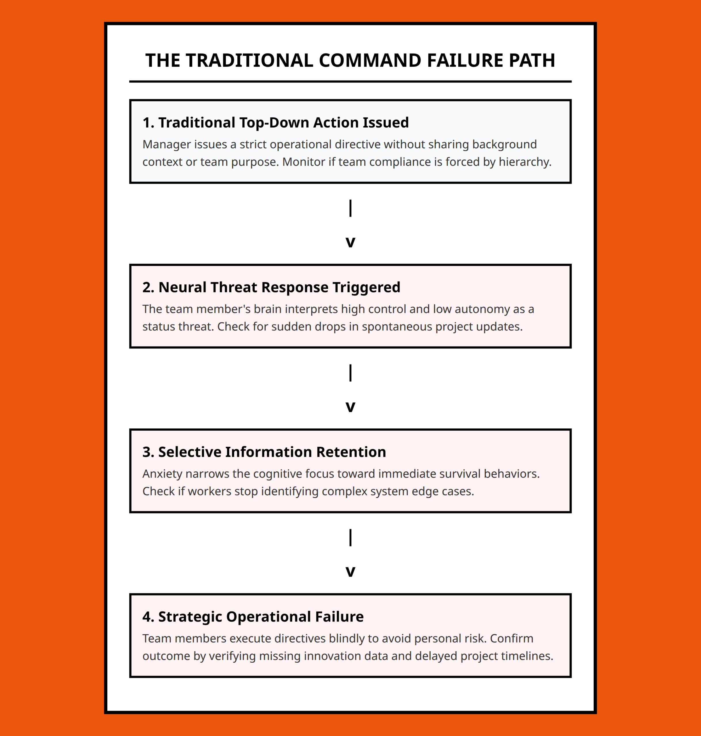 Flowchart showing how traditional top down commands trigger anxiety and modern team failure